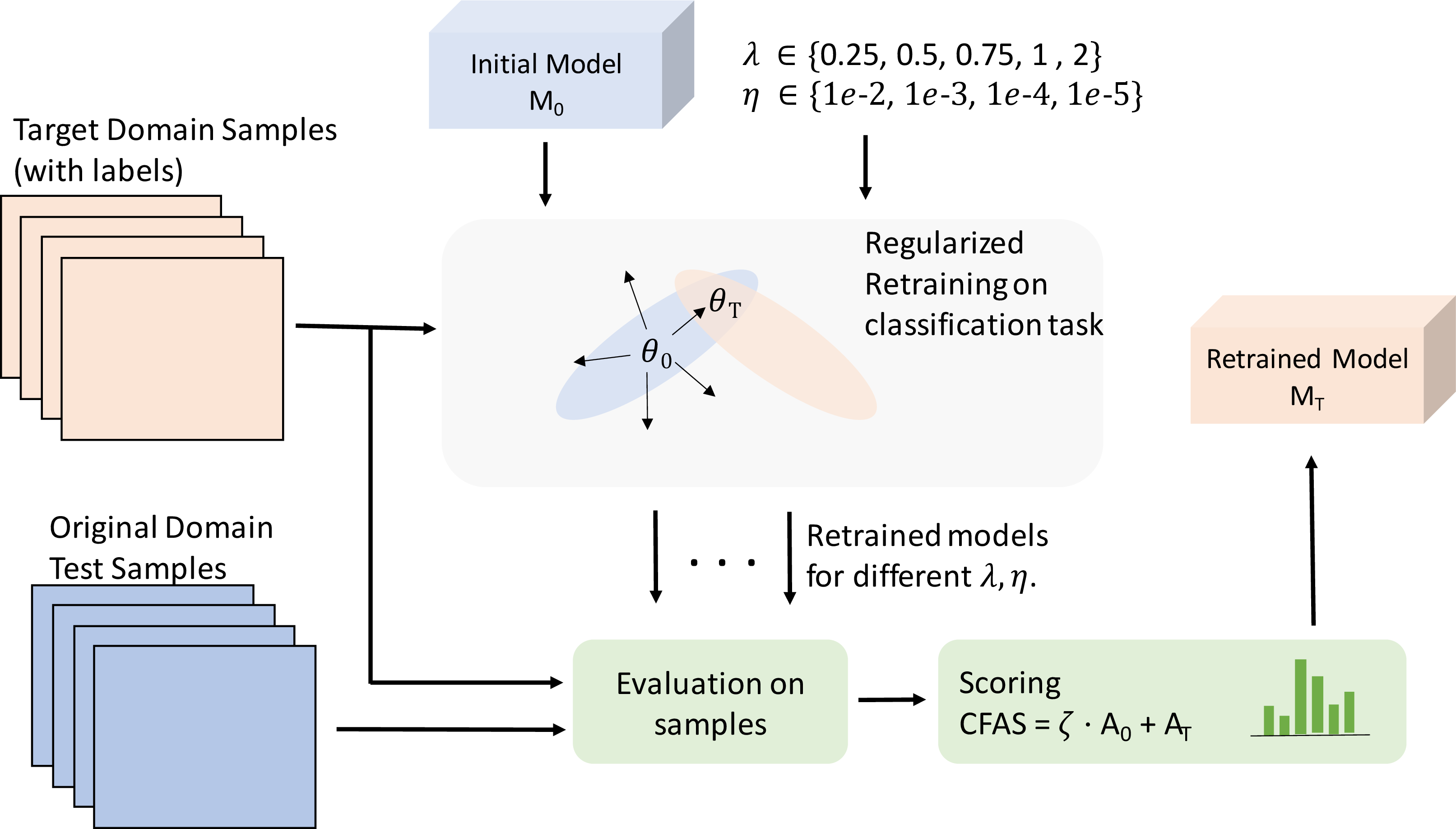 Figure 1: DIRA (Existing Approach) [4]