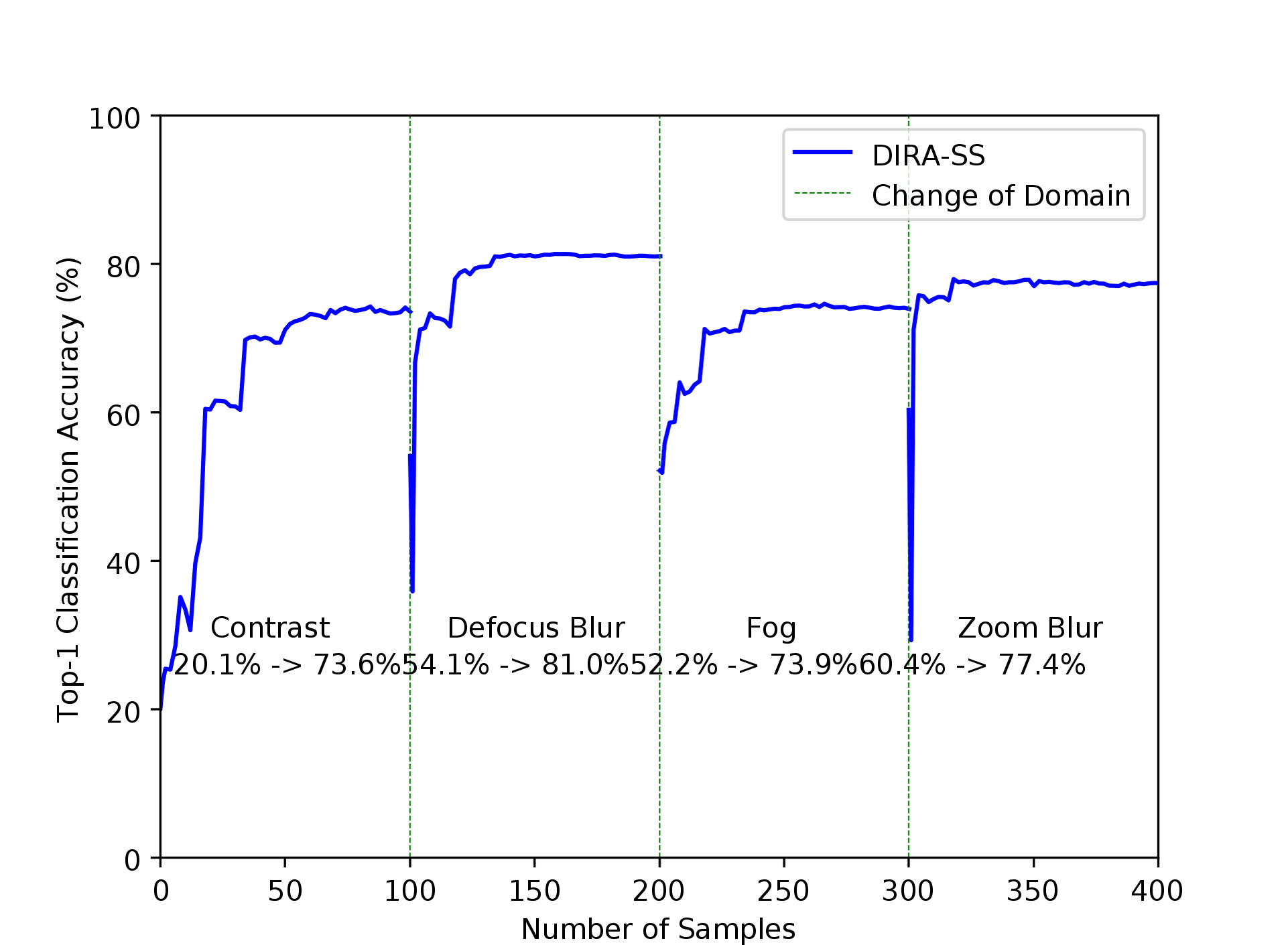 Figure 6: Dynamic adaptation scenario example for DIRA-SS to four different domains from CIFAR-10C. Pre-trained ResNet-26 on CIFAR-10 adapts to different corruption examples from CIFAR-10C dataset at the highest severity (Level 5), to show how well DIRA-SS can dynamically adapt to operational domains.