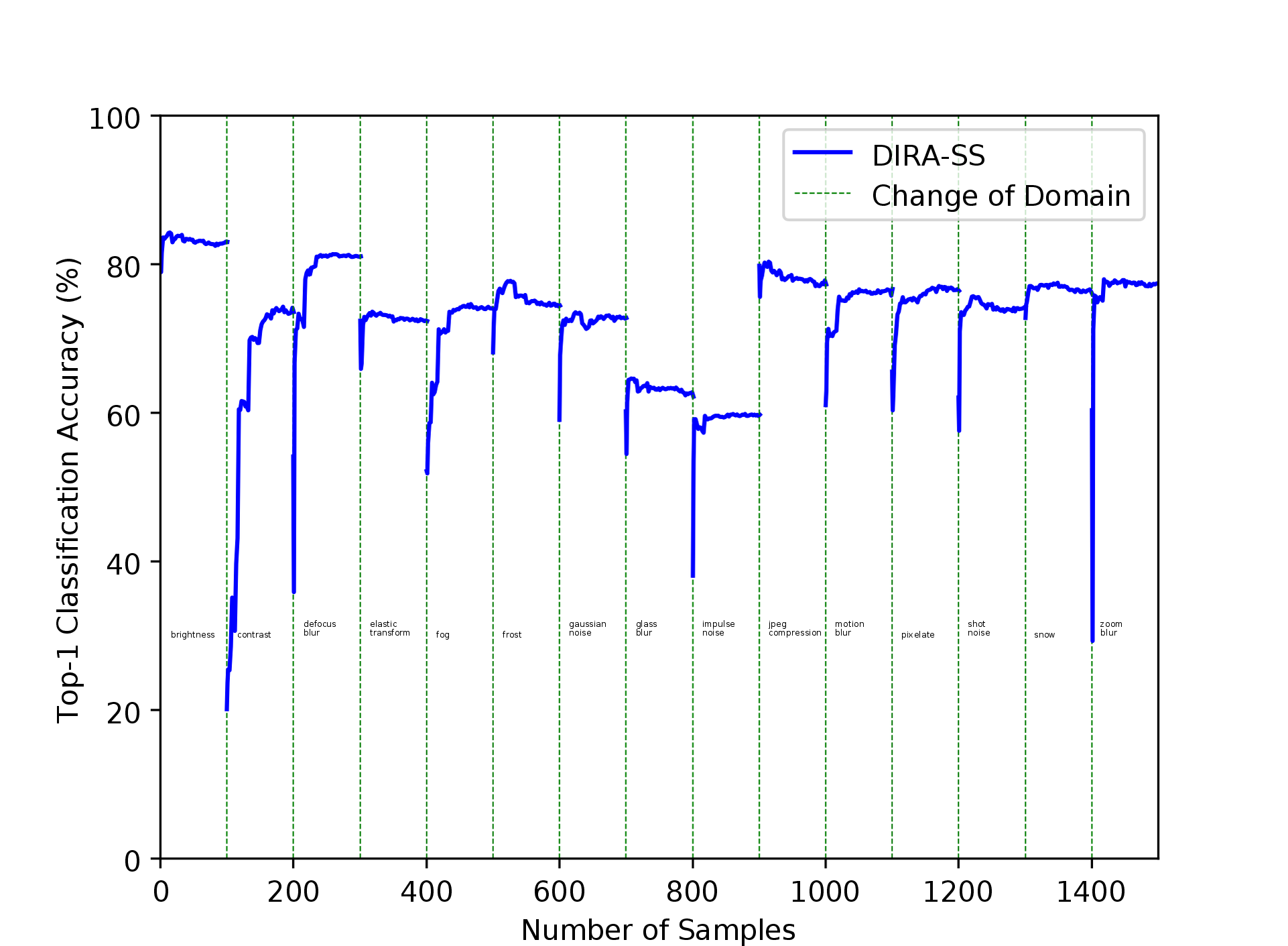 Figure 7: Dynamic adaptation scenario example for DIRA-SS to all different domains from CIFAR-10C. Pre-trained ResNet-26 on CIFAR-10 adapts to different corruption examples from CIFAR-10C dataset at the highest severity (Level 5), to show how well DIRA-SS can dynamically adapt to operational domains.