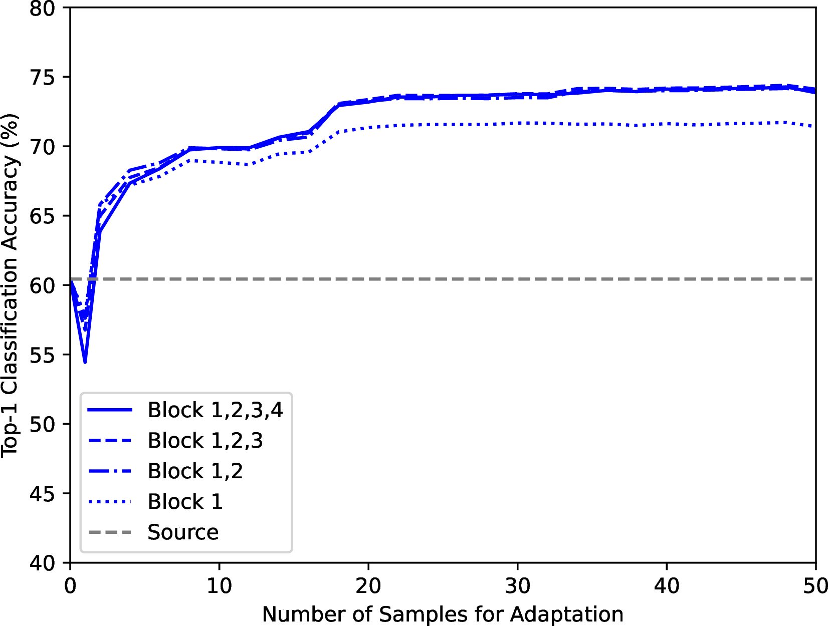 Figure 5: ResNet-26 mean classification accuracy over 15 different corruption types on CIFAR-10C at the highest severity (Level 5). Plot shows adaptation using DIRA-SS for different split points in the ResNet-26 model i.e. increasing the shared model parameters, \theta_S, from only a couple of initial layers all the way to sharing the whole model apart from the output layer. Blocks are used, to refer to the different sections of a ResNet, which consists of four blocks.