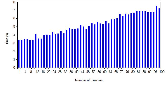 Figure 8: Time consumption for DIRA-SS retraining ResNet-26 on a different number of samples of CIFAR-10C dataset.