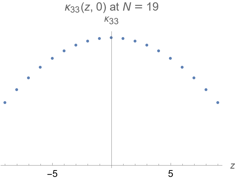 Figure 11: \kappa_{33}(z,0), evaluated numerically using 31 for N=19. One can observe that despite the sum being dominated by high energy modes and the UV/IR mixing issues observed in [37], [45], this is a slowly varying function on the fuzzy sphere.