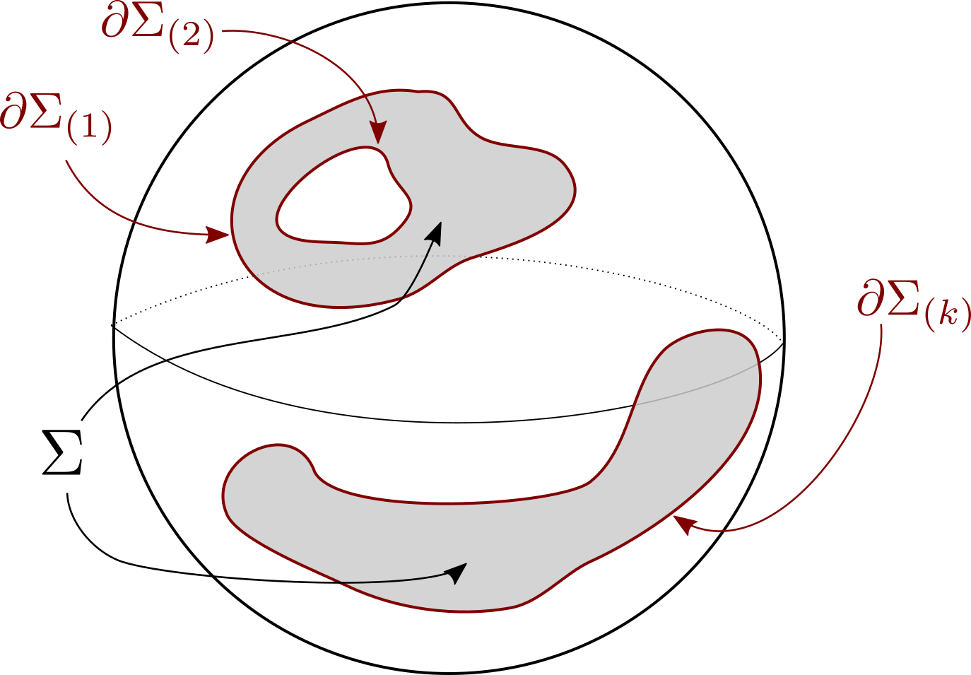 Figure 6: A possible entanglement cut drawn on the fuzzy sphere. The subregion of interest, \Sigma, is shaded in gray. It may have any topology, and have multiple disconnected regions that themselves do not need to be simply connected. We label each disconnected component of the entanglement cut by \partial \Sigma_{(k)}. In this diagram, \Sigma has two components but \partial \Sigma has three components.