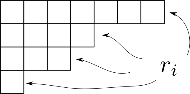 Figure 5: The entanglement edge mode states we find are maximally mixed over irreducible representations of U(M). Such irreps are labeled by Young diagrams.