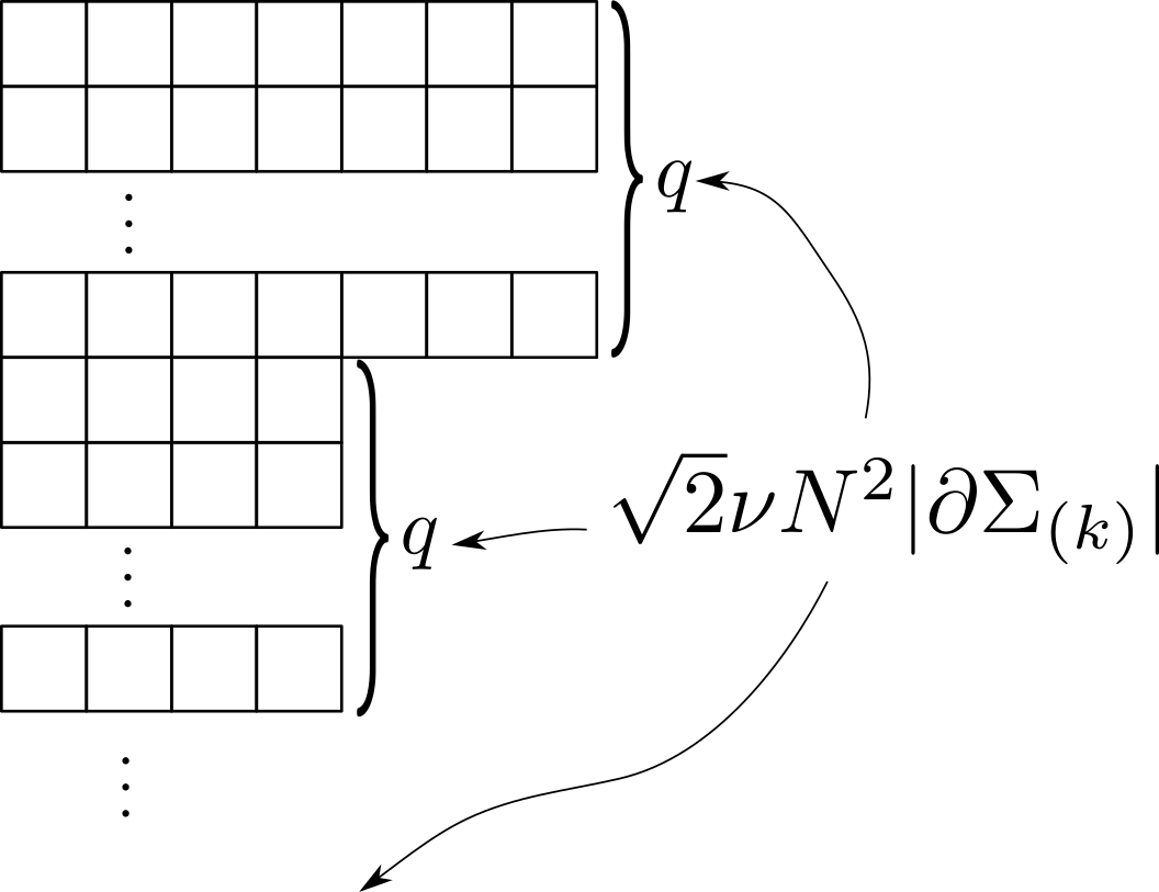 Figure 8: The shape of the dominant Young diagram for emergent U(q) backgrounds on the fuzzy sphere. The only difference from the U(1) case is that each row length is repeated q times, so there are q times as many rows in the diagram as there are topologically disconnected pieces of the entanglement cut.