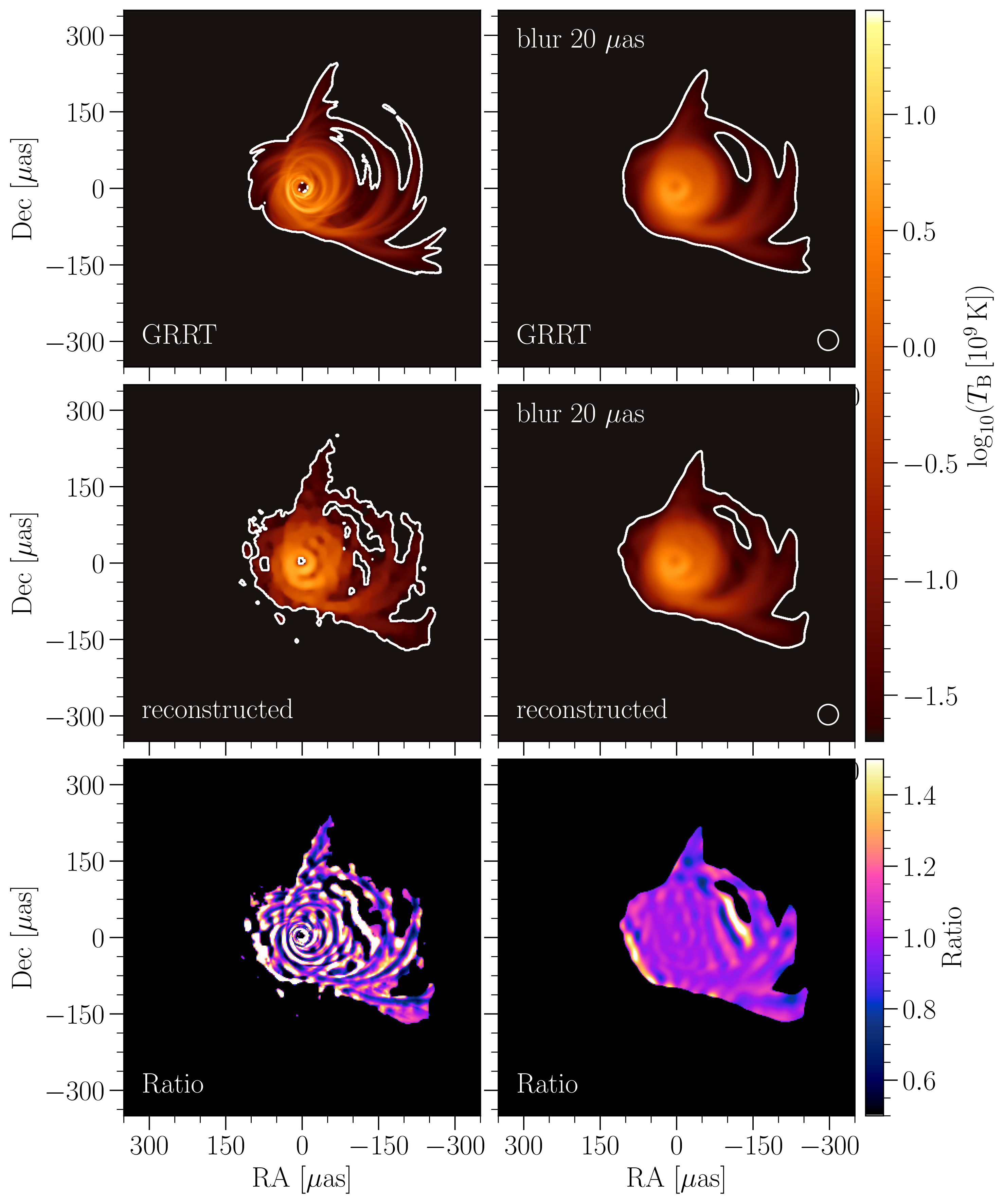 Figure 2: Comparison between the top panels displaying snapshot images obtained from the GRRT simulation and the middle panels demonstrating reconstructed images using synthetic data based on the expected ngEHT observations at a frequency of 230~{\rm GHz} (Section 4), specifically focusing on the case characterized by a_*=0.9375. The images in the top right and middle right panels are restored using a circular Gaussian beam with a full width at half maximum (FWHM) of 20~\uas, as indicated in the lower right corners. The unit represented in each image is the logarithm of the brightness temperature, denoted as T_{\rm B}. The bottom panels depict the ratio between the GRRT and reconstructed images, with the bottom left panel displaying the ratio without restoration, and the bottom right panel representing the ratio after restoration with the Gaussian beam.