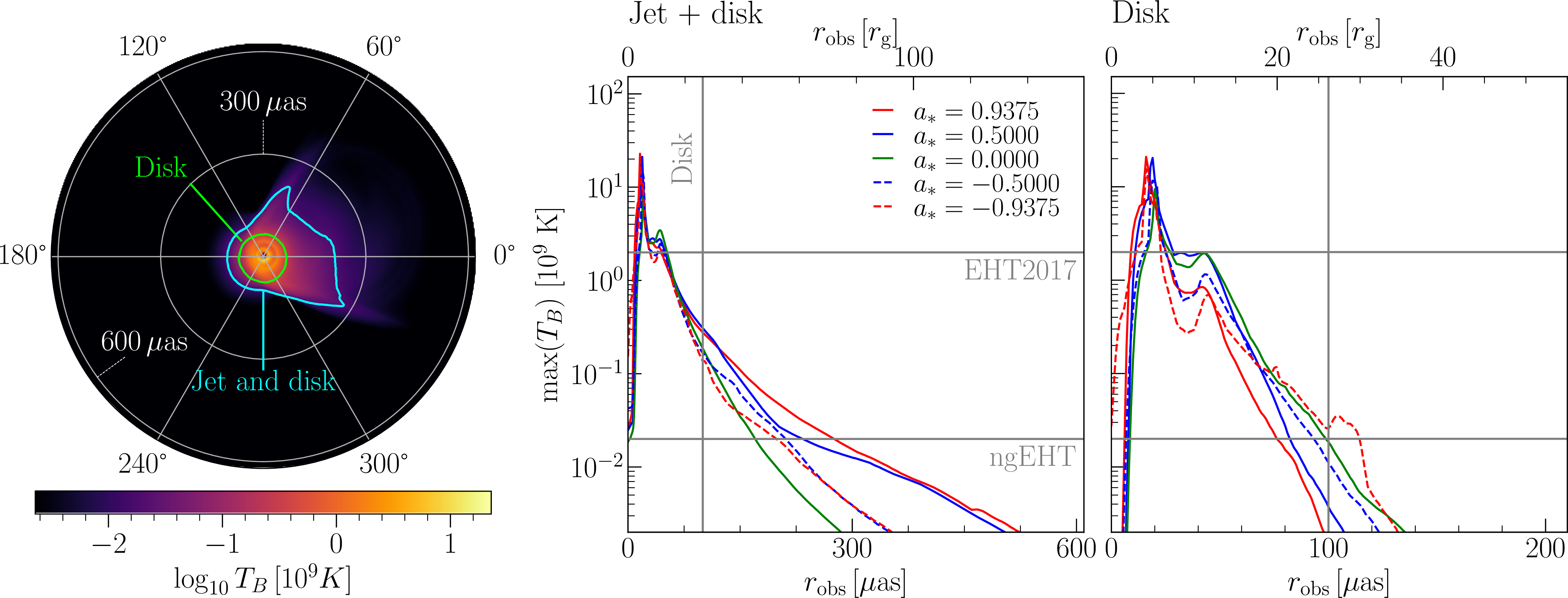 Figure 3: The time-averaged properties of the accretion disk and the jet at 230~{\rm GHz}. The left panel displays the time-averaged GRRT image in spherical polar coordinates for the case of a spin and inclination angle of (a_*, i)=(0.9375, 160^\circ). The green and cyan curves represent the disk and jet+disk regions, respectively, which can be detected with the typical ngEHT sensitivity (=2\times 10^7~{\rm K}). In the middle panel, the radial profile of the azimuthal maximum brightness temperature of the jet+disk is shown. The expected sensitivity of the 2017 EHT and ngEHT observations is presented as horizontal gray lines. In the right panel, the same format is followed as in the middle panel, but for the disk emission defined by the Bernoulli parameter ({\rm Be}<1.02). The vertical gray lines in the middle and right panels indicate a radius of 100~{\rm \uas}, which is the typical radius of the disk region for each spin case.