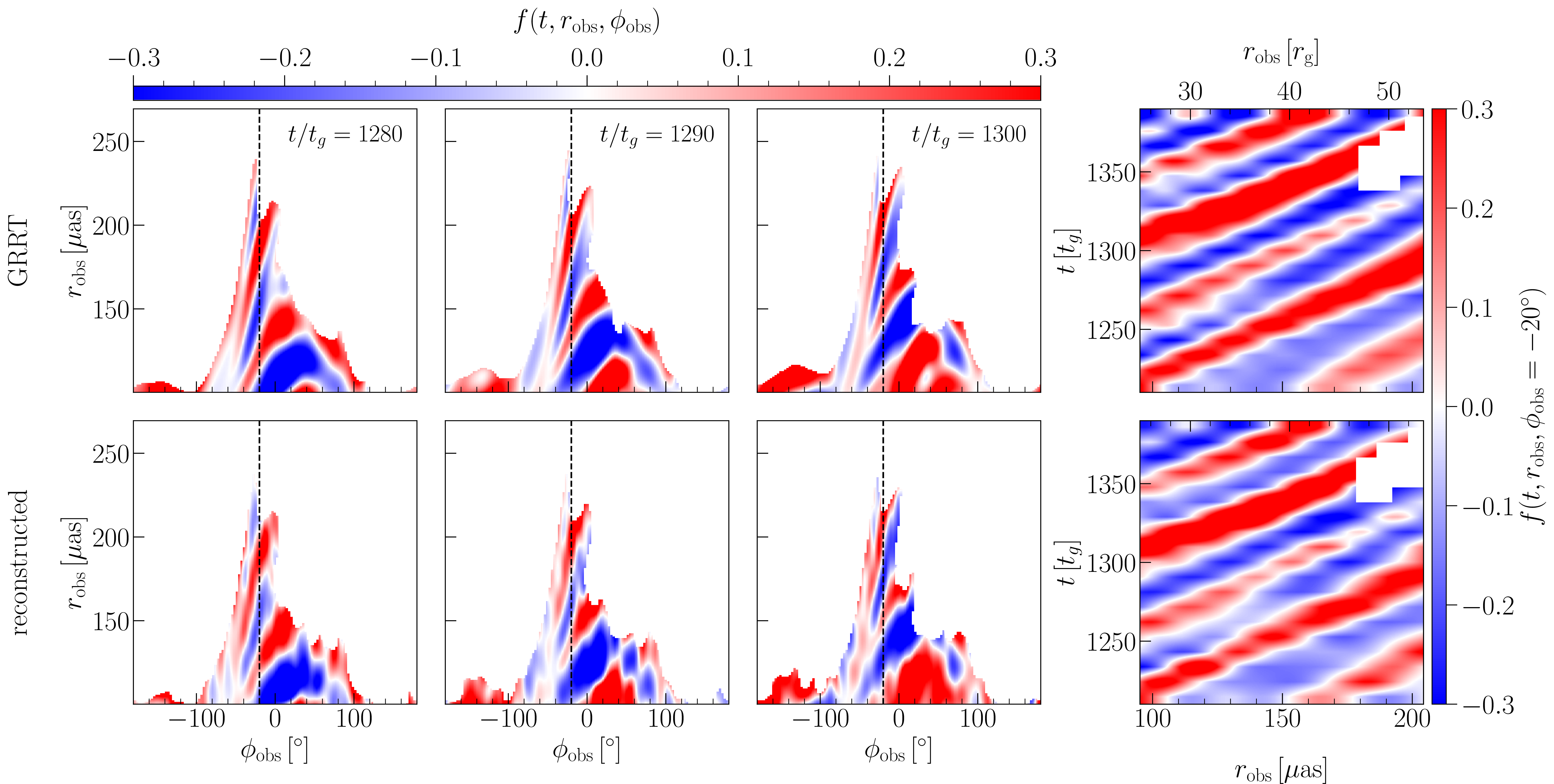 Figure 8: The radial propagation of wave inhomogeneity within the jet region in the case of a_*=0.9375. The top and bottom panels represent the distributions using the GRRT and reconstructed images, respectively. The three panels on the left-hand side show the polar distribution of temperature inhomogeneity at corresponding timestamps (t/t_{\rm g} = 1280,~1290, and 1300). The panels on the right-hand side display spacetime diagrams illustrating the inhomogeneity distributions at an azimuthal angle of \phi_{\rm obs} = -20^\circ.