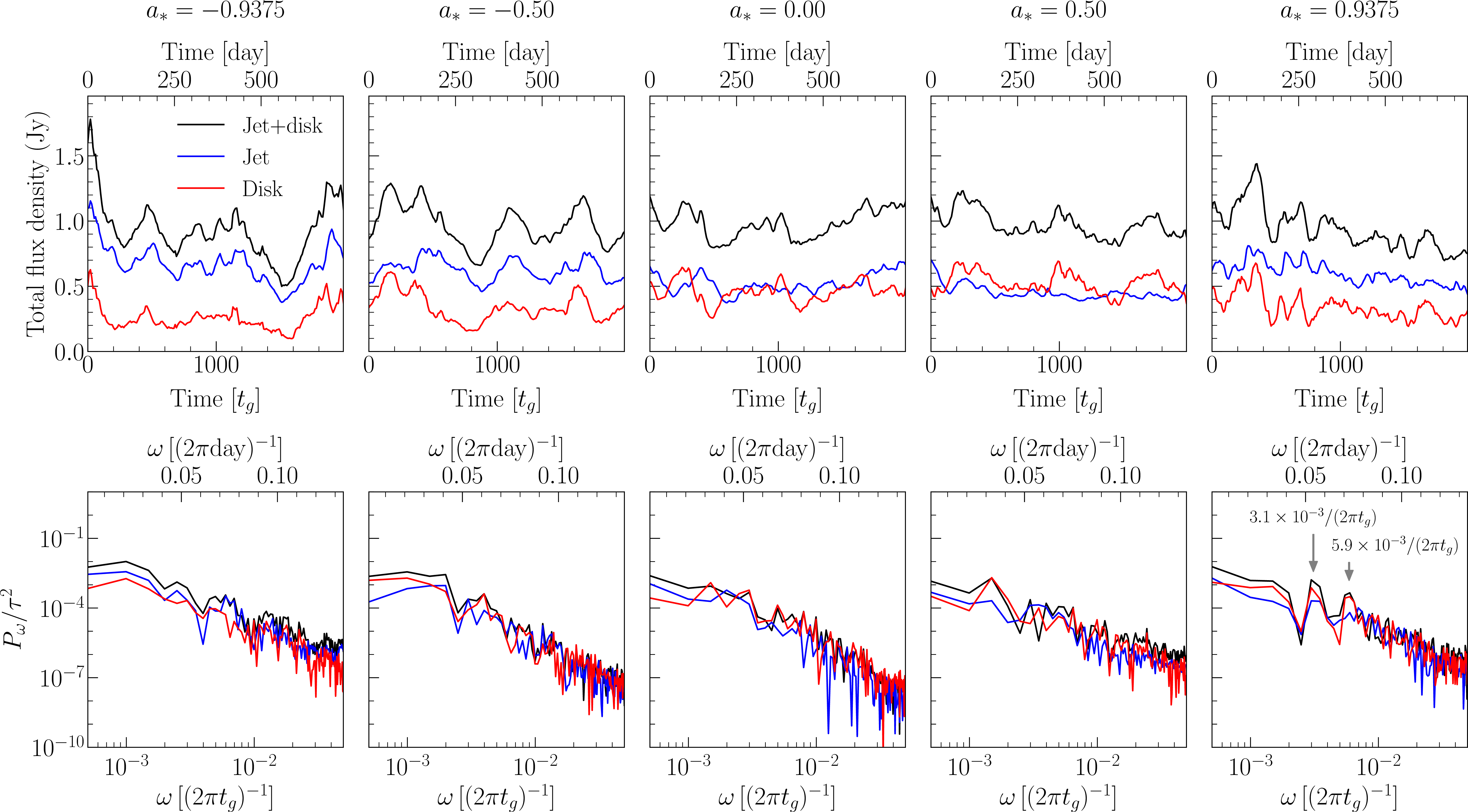 Figure 4: The spin dependency of the 230~{ \rm GHz} light-curves and power spectral densities (PSDs). From left to right, the different panels refer to black holes with a_*=-0.9375 to 0.9375. Top panels: the light curves emitted from both jet and disk (black), jet-only (blue), and disk-only (red) regions. Bottom panels: the power spectral densities of the light curves from the upper panels, emitted from each region, where \tau=2000t_{\rm g} is the entire simulation time window.