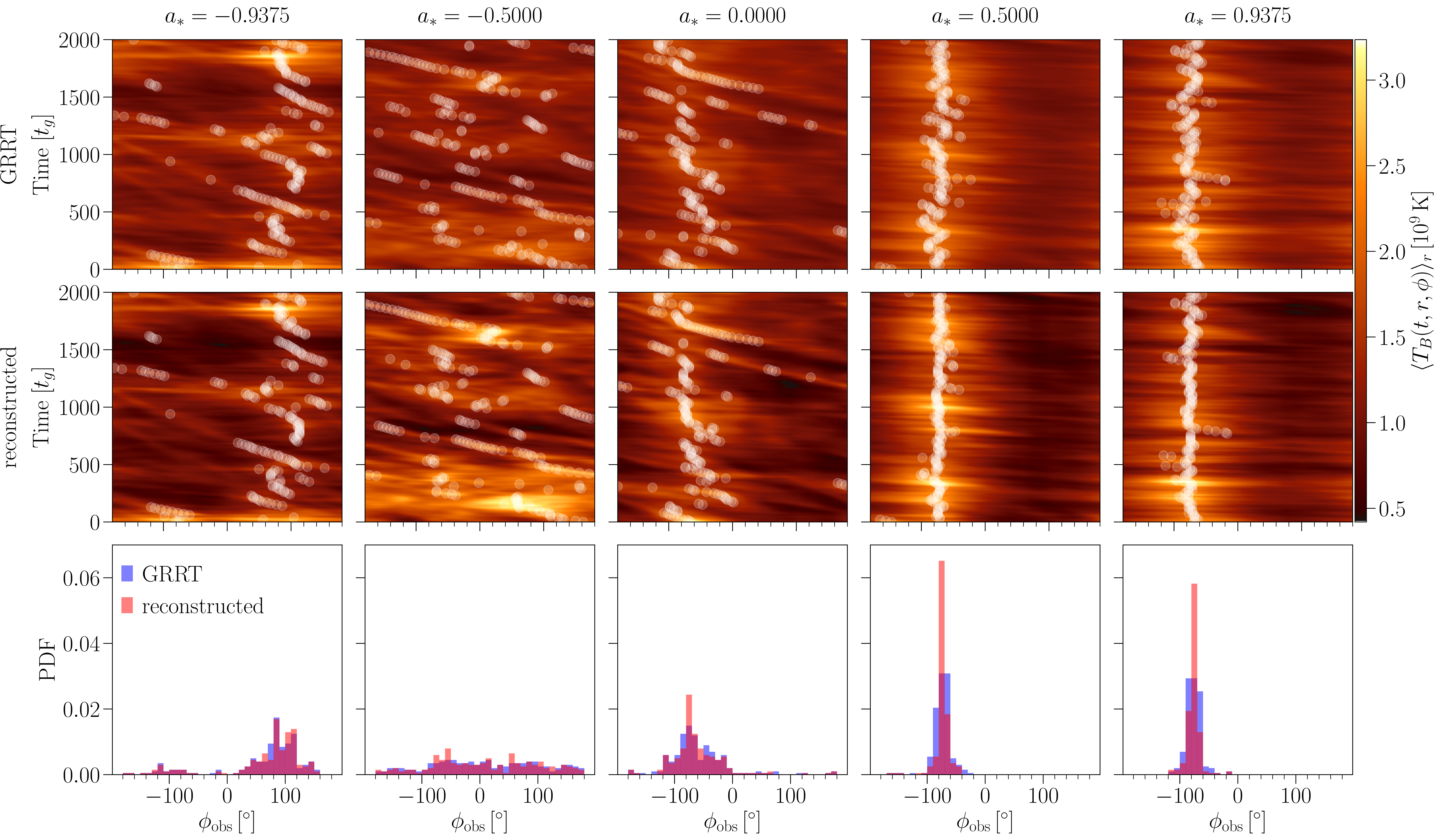 Figure 6: The same as in Fig. 5, but each profile was radially averaged only in the disk region r_{\rm obs}<100~\uas.
