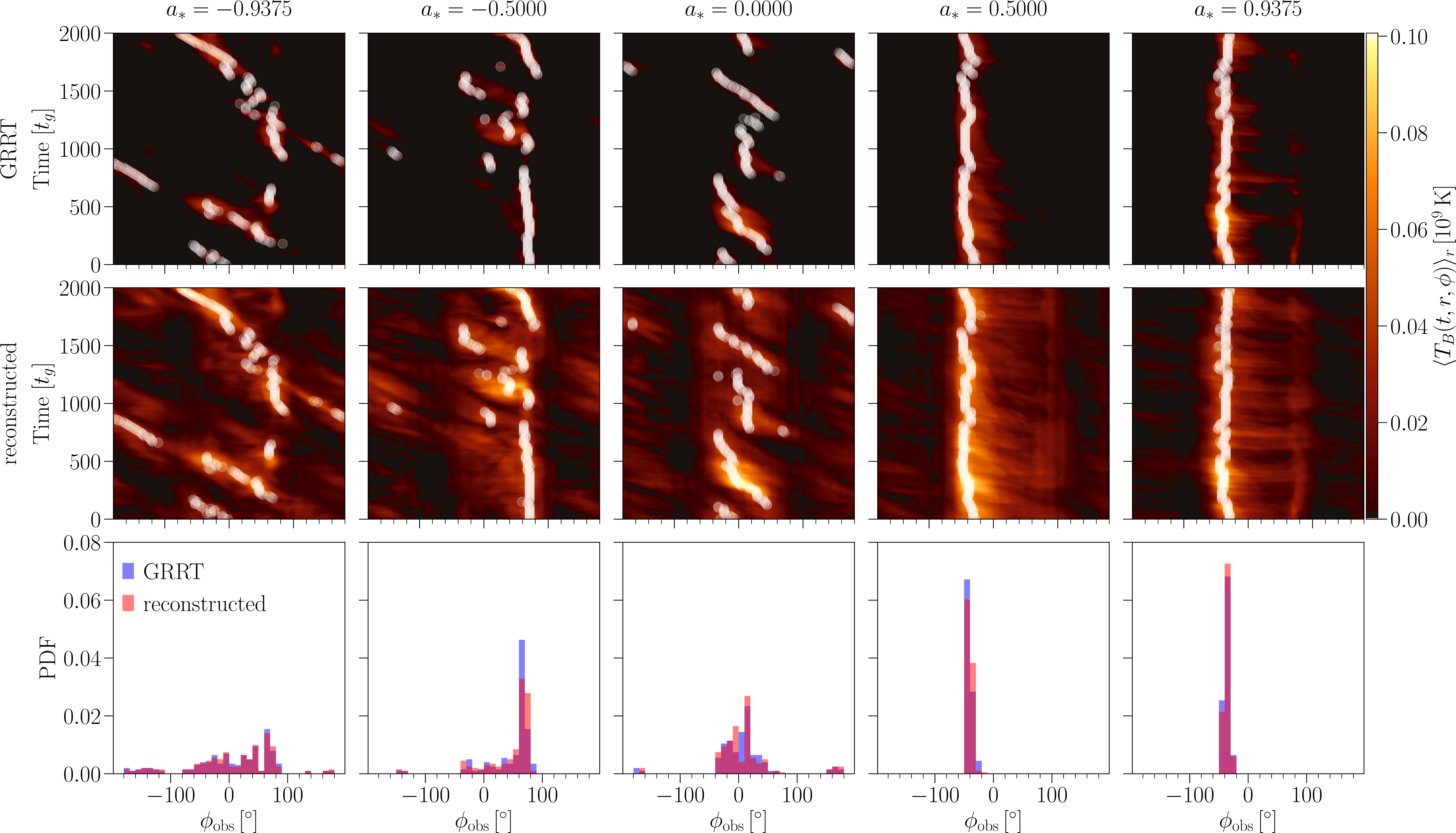 Figure 5: Azimuthal profiles of the image brightness radially averaged within the jet region (100~\uas\leq r_{\rm obs}<300~\uas). From left to right, the different panels refer to black holes with a_*=-0.9375 to 0.9375. The top and middle panels depict the brightness temperature on the plane of the azimuthal angle and time (\phi, t), utilizing the GRRT and reconstructed images, respectively. The white points denote the maximum azimuthal brightness at each time. The bottom panels exhibit the distributions of the peak azimuthal angles obtained from the upper panels. The blue and red histograms represent the estimates derived from the GRRT and reconstructed images, respectively.