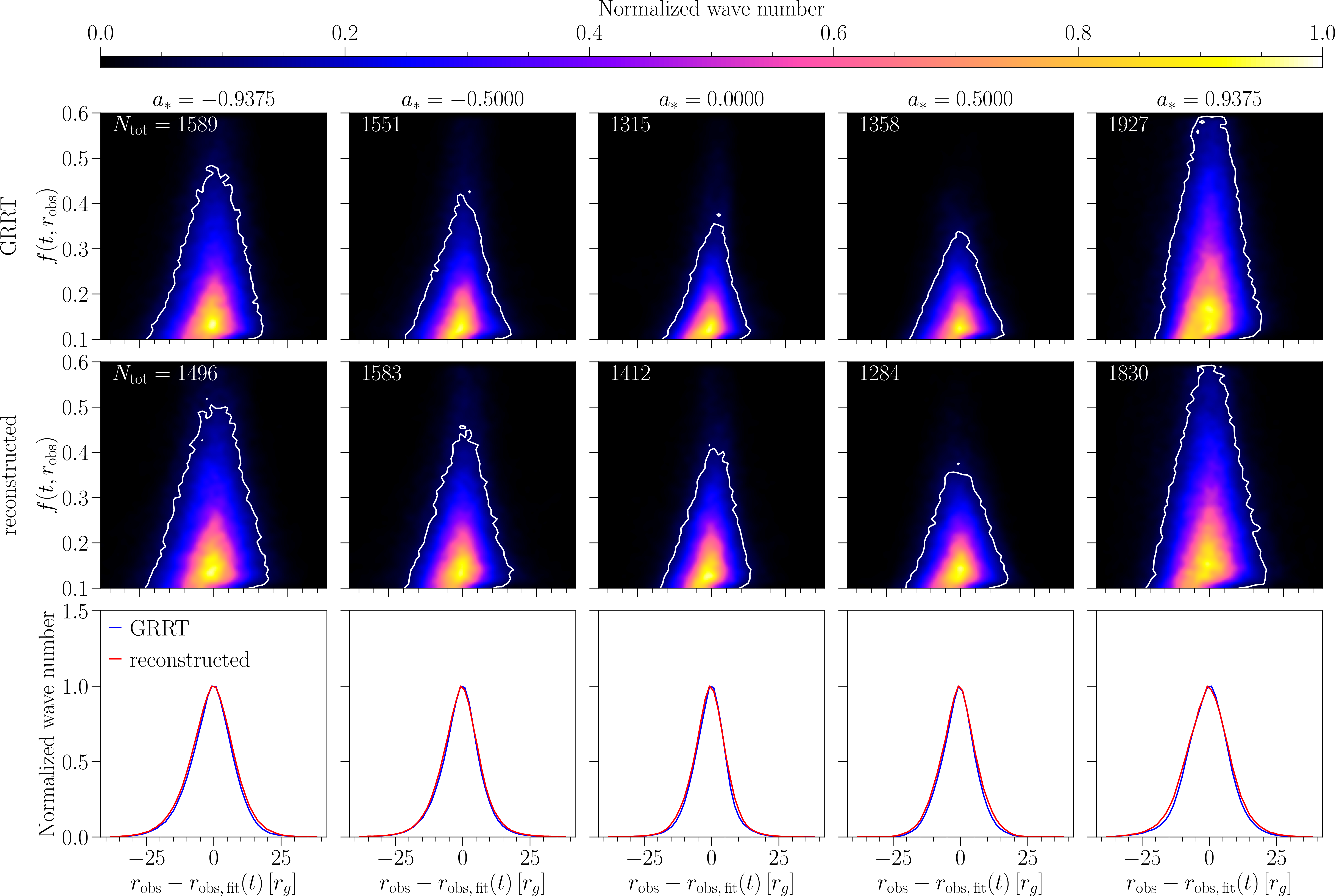 Figure 9: The number of detected waves with respect to the relative brightness f across the entire time and azimuthal domains (from left to right: a_*=-0.9375, -0.5, 0.0, 0.5, and 0.9375). The top and middle panels show the distributions of N/{\rm max}(N) at the residual radius r_{\rm obs}-r_{\rm obs,~fit} and the relative brightness of each wave, utilizing the GRRT and reconstructed images, respectively. Here, r_{\rm obs,~fit} represents the fitting radius of each wave in the spacetime diagram, the white curve represents the boundary where N/{\rm max}(N)=0.1, and the leftmost number N_{\rm tot} denotes the total number of detected waves. The bottom panels depict the vertical integration of N from the upper panels, with normalization to its maximum value.