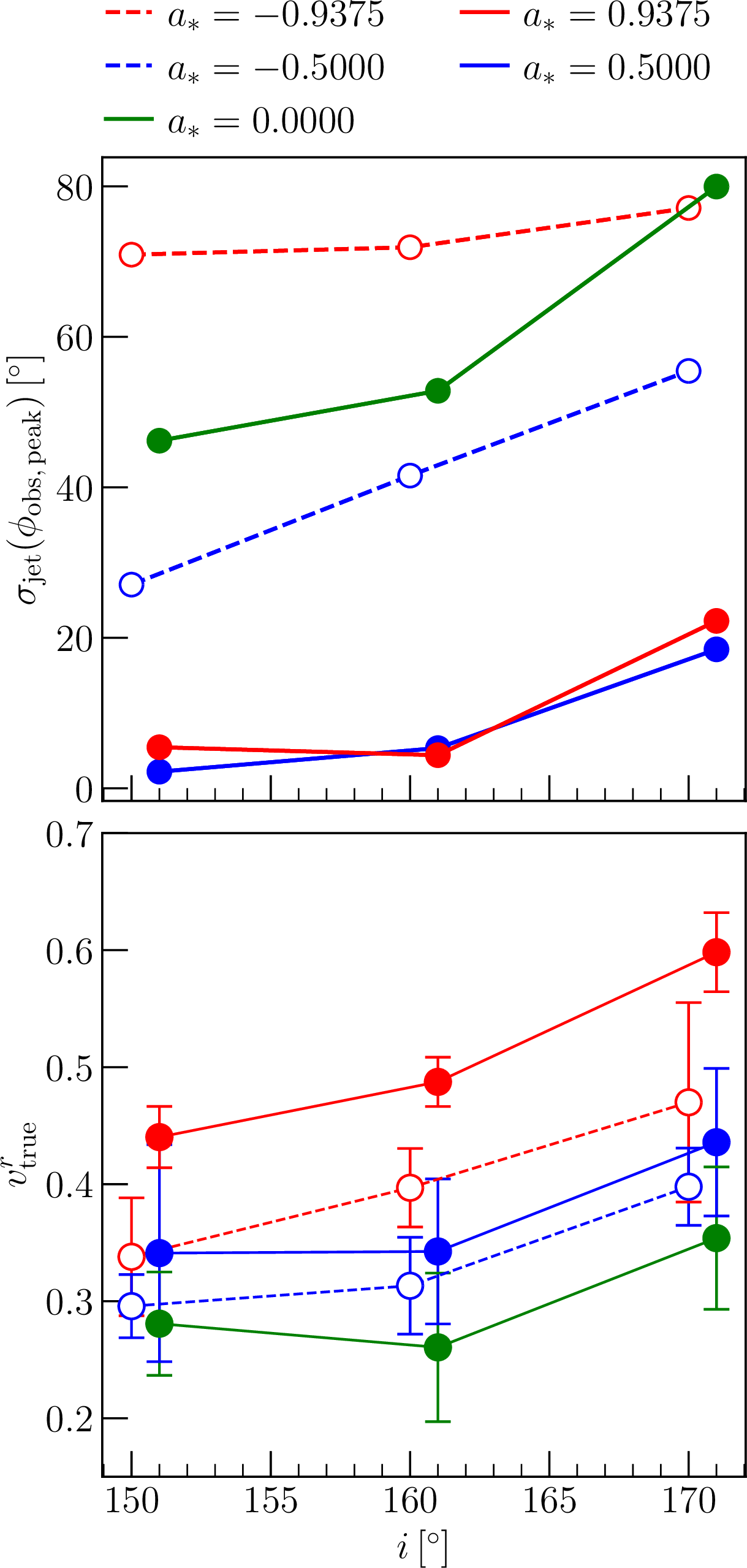 Figure 15: The inclination angle dependence of the estimated azimuthal variation (top panel) and radial velocity (bottom panel). For clarity, the curves in the case of a_*\geq 0 are slightly (1^\circ) shifted in the horizontal direction.
