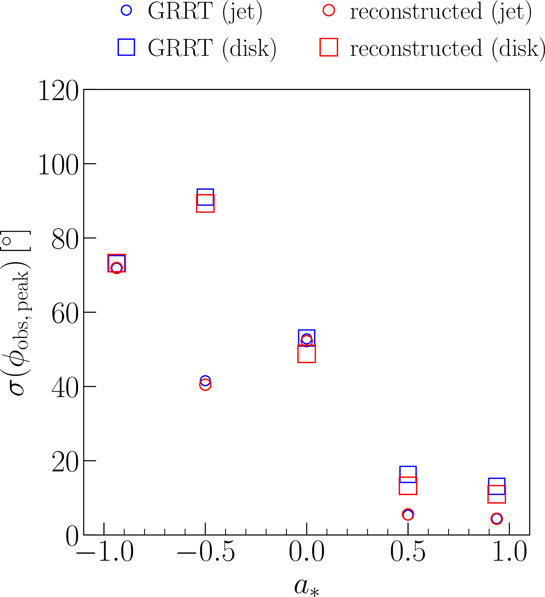 Figure 7: The spin dependency of the standard deviation of the peak azimuthal angles in the jet (represented by circles) and the disk (squares) regions. The blue and red markers represent the estimated values obtained from the GRRT and reconstructed images, respectively.