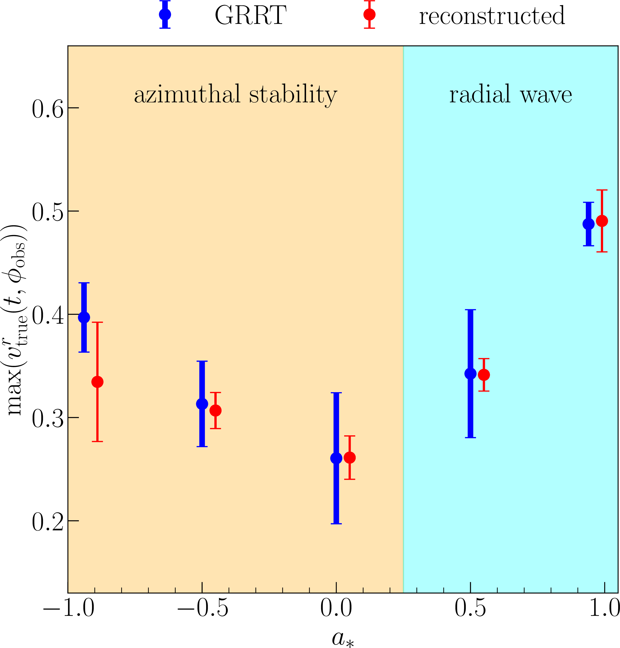 Figure 11: Spin dependency of the azimuthally maximum value of radial wave velocity v^r_{\rm true} (refer to the bottom panels in Fig. 10), where the blue and red points represent the estimated values obtained from the GRRT and reconstructed images, respectively. The top labels in the orange and cyan-colored regions indicate potential characteristics that can be used to constrain the spin within each spin range. For clarity, the red points are slightly shifted to the right (0.05) in the horizontal direction.