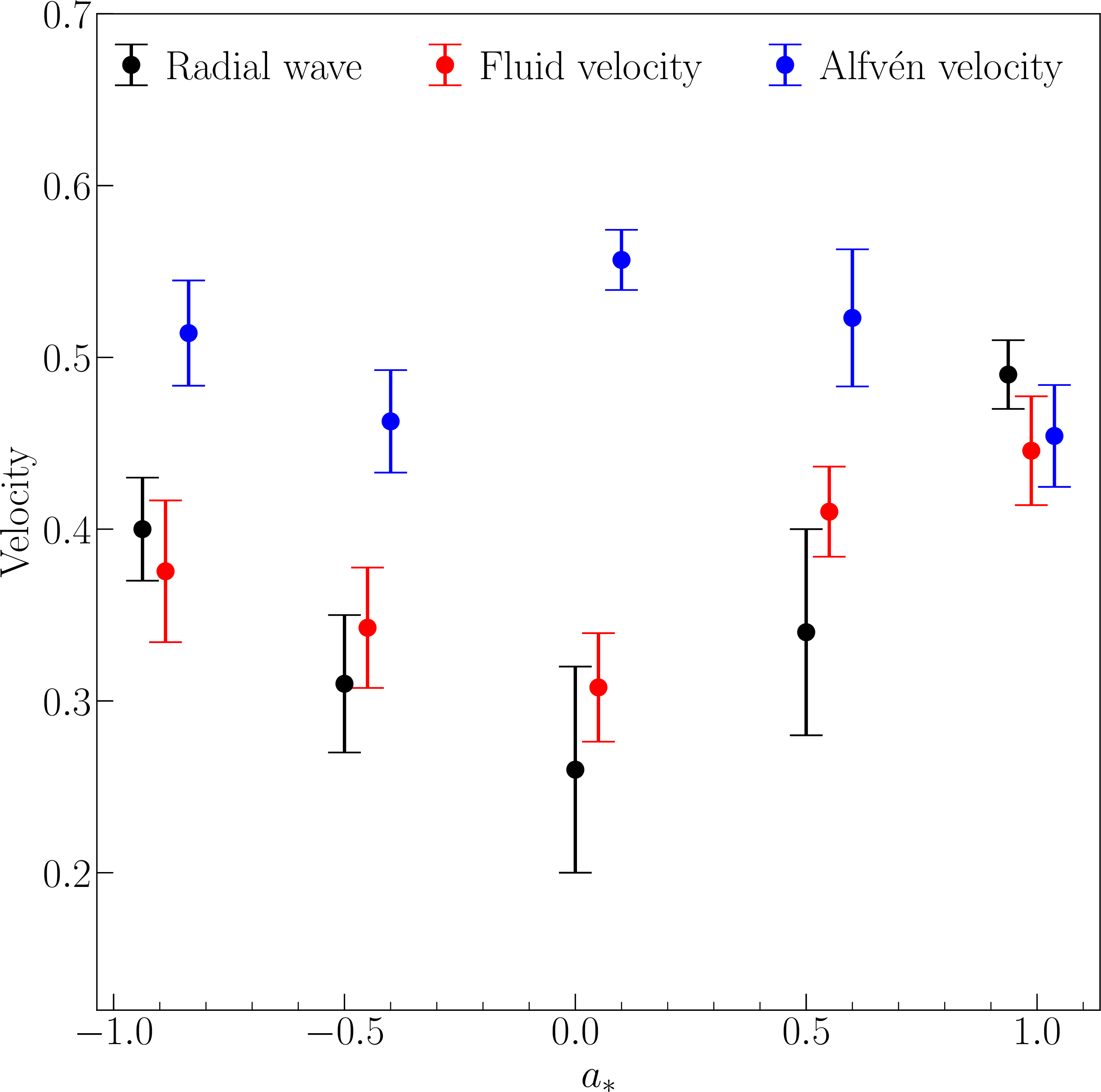 Figure 13: Spin dependency of the fluid and Alfvén velocities is shown as averaged values in the jet region (represented by red and blue points, respectively), along with the radial wave velocity v^r_{\rm true} (depicted in black, as detailed in Fig. 11). For clarity, the positions of the red and blue points are slightly shifted to the right by increments of 0.05 and 0.1 in the horizontal direction, respectively.