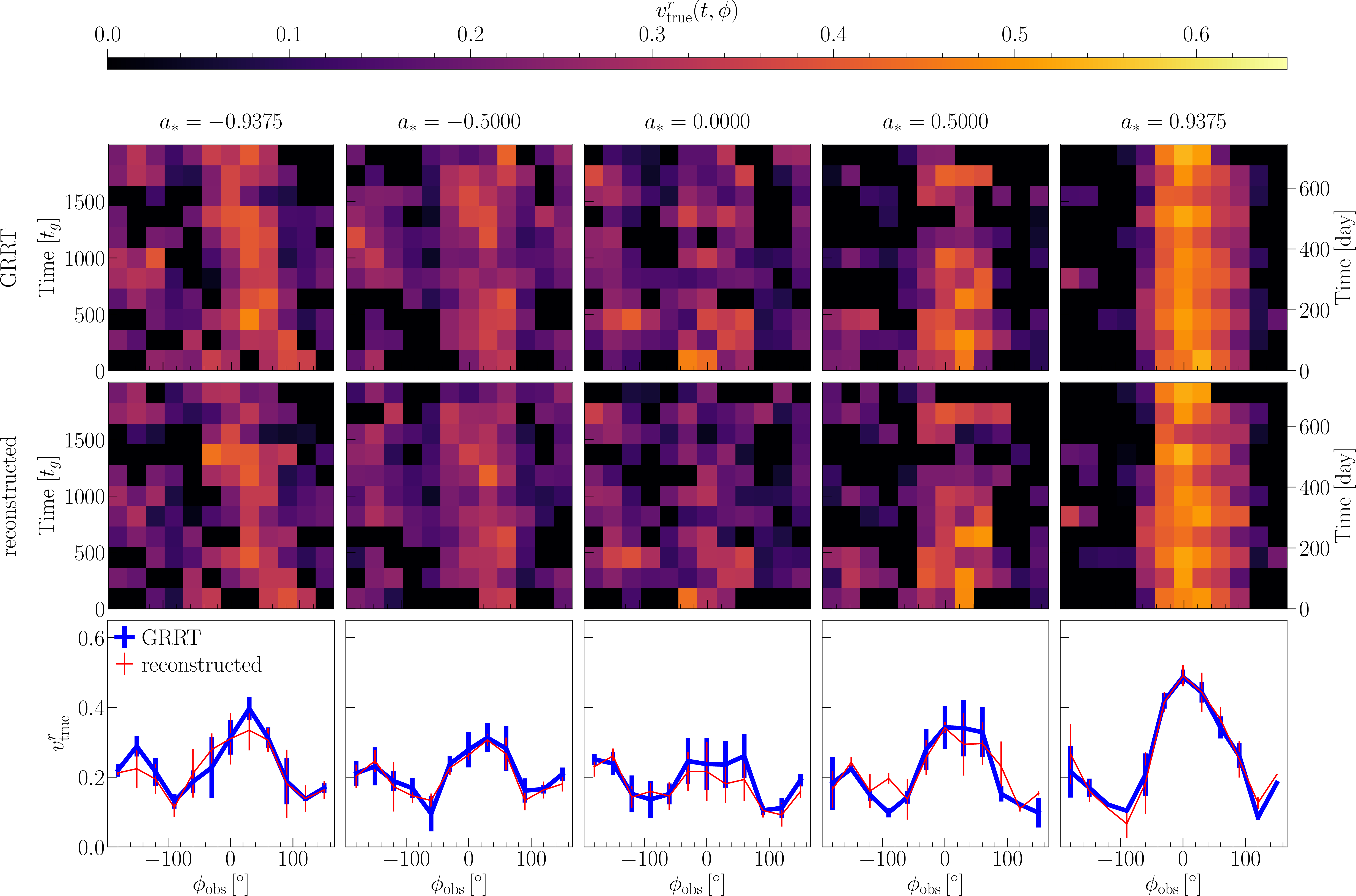 Figure 10: Azimuthal and temporal distributions of the radial wave velocities v^r_{\rm true} for each spin. The top and middle panels show the distribution of radial velocity using the GRRT and reconstructed images, respectively. The lower panels present the median values of the radial velocity in the temporal direction, derived from both the GRRT (blue) and reconstructed (red) images, with the error bars indicating the corresponding median absolute deviations.