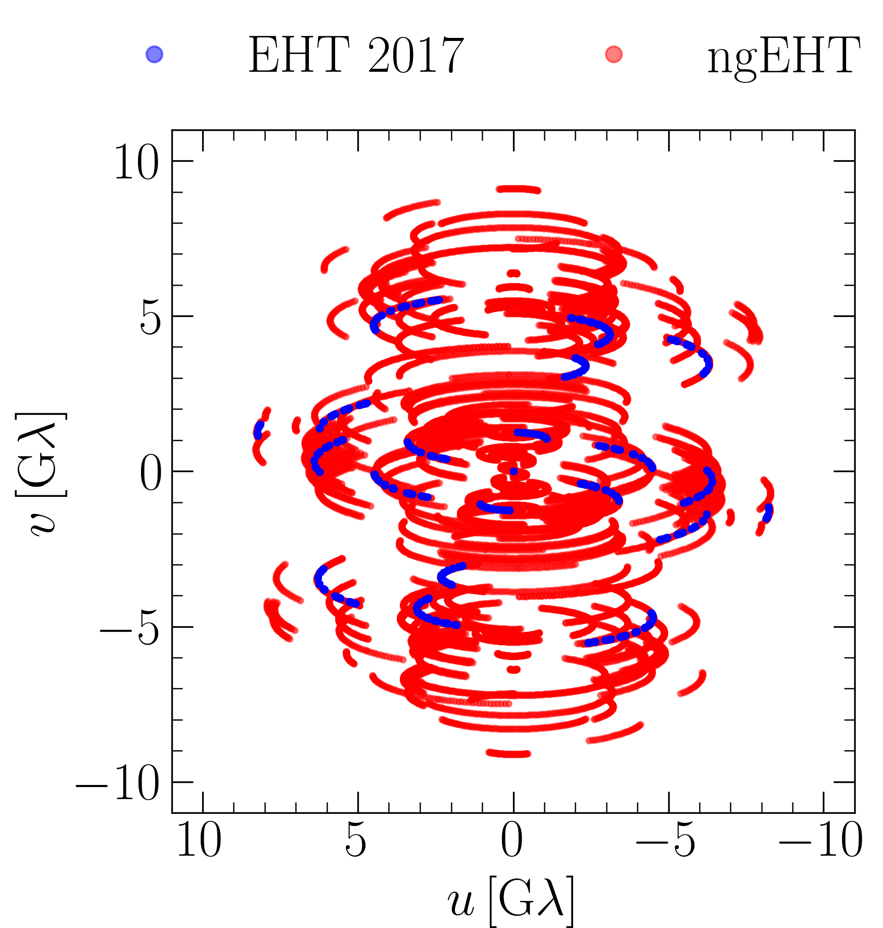 Figure 1: Aggregate baseline coverage for the ngEHT observation with the expected telescopes ([33]). The blue and red data points represent the (u,v) coverage obtained from the telescopes integrated in 2017 and the ngEHT, respectively, with corresponding observational time durations of 7 hours and 24 hours. The axes of (u, v) plane are in units of giga-wavelengths at the spatial frequency of 230 GHz.