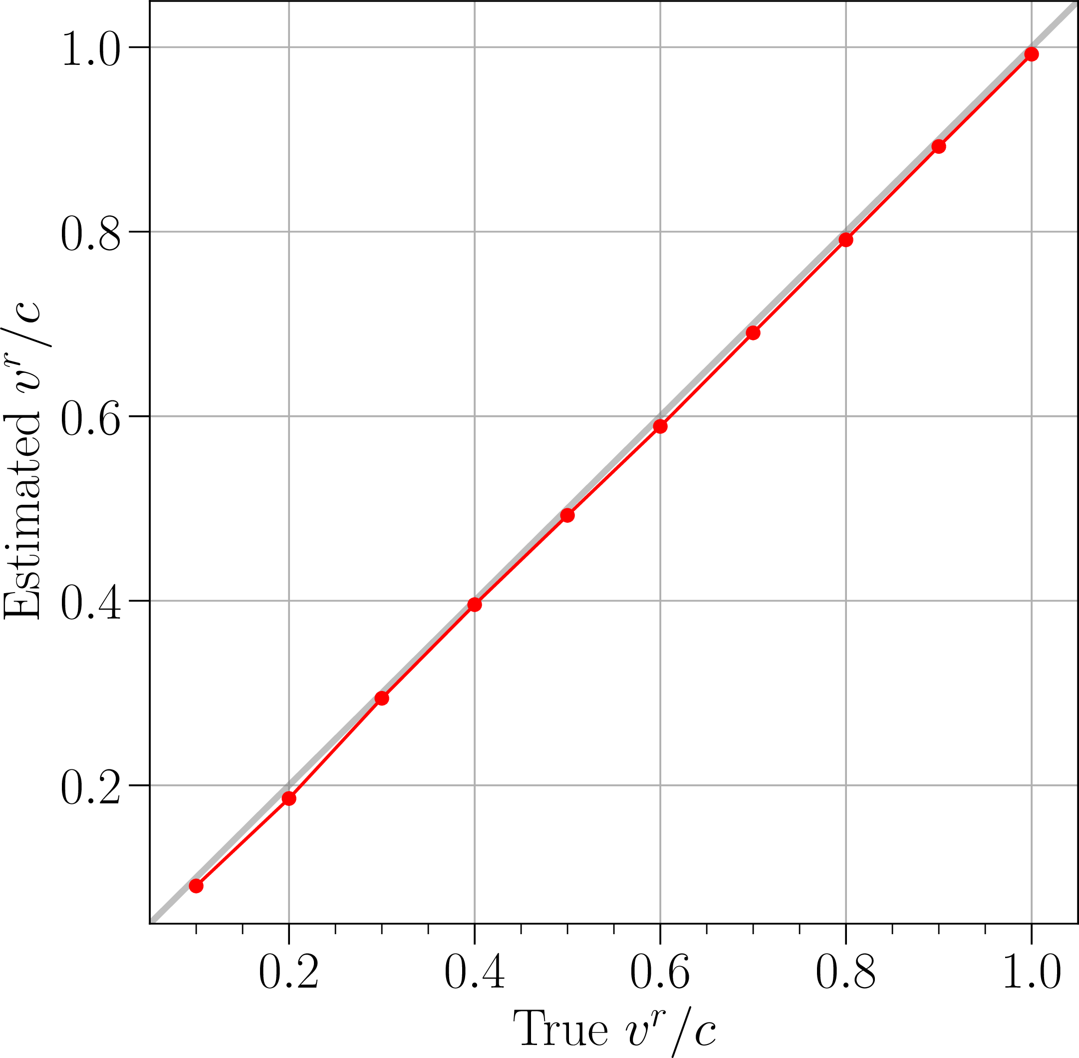 Figure 14: The radial velocity of the geometric jets as defined in Section 7. The gray curve represents the input (or ‘true’) radial velocity, while the red curve represents the estimated radial velocity.