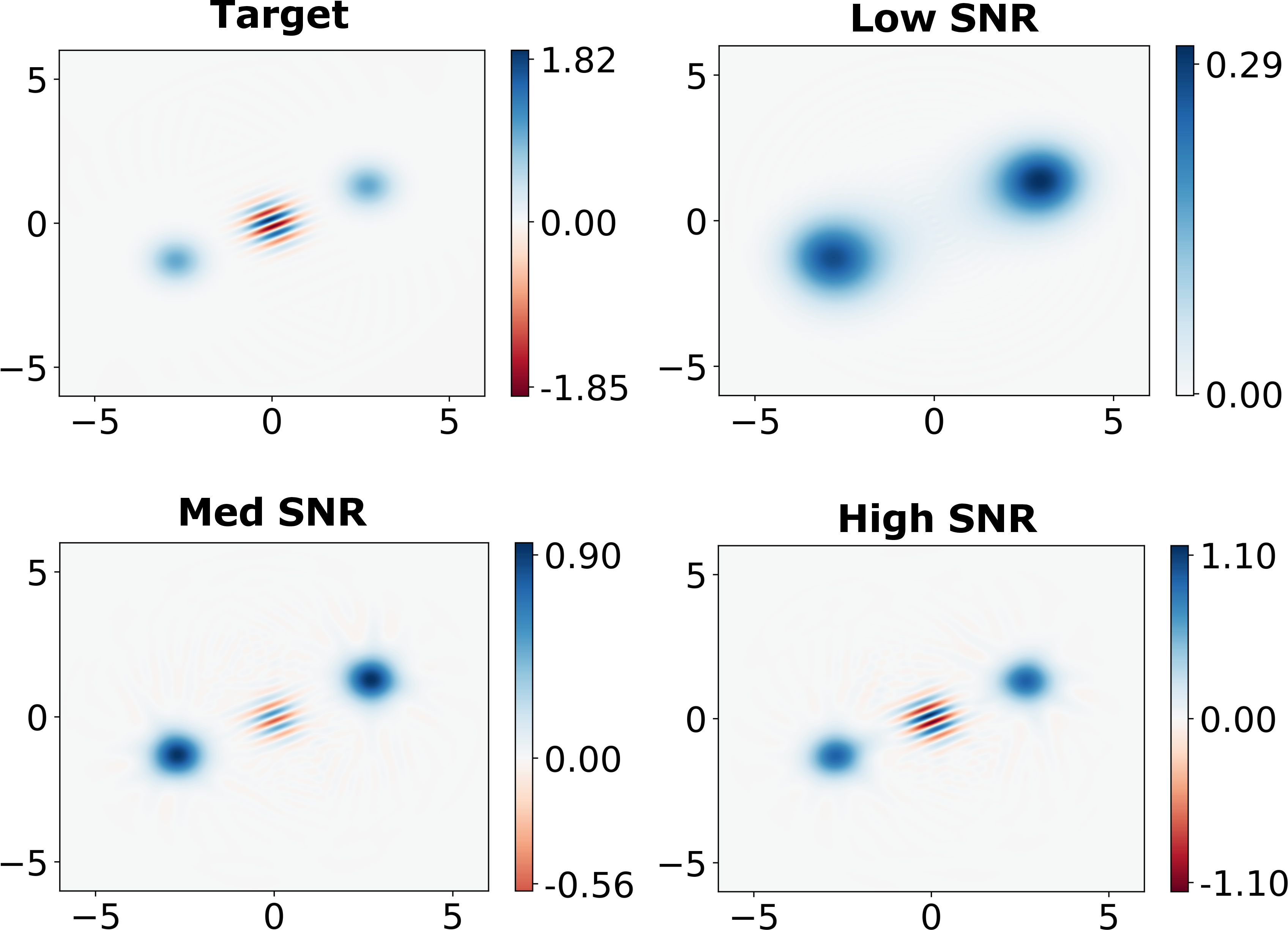 Figure 6: Similar plot as in Fig. 5 but with squeezed input with parameter \sigma_s^{-1} = 5. The fidelities of reconstruction in increasing order are 0.46, 0.79, 0.88. For the case of low SNR, the reconstruction has a 0.66 fidelity with the classical mixture \hat{\rho}_{\rm cl}.