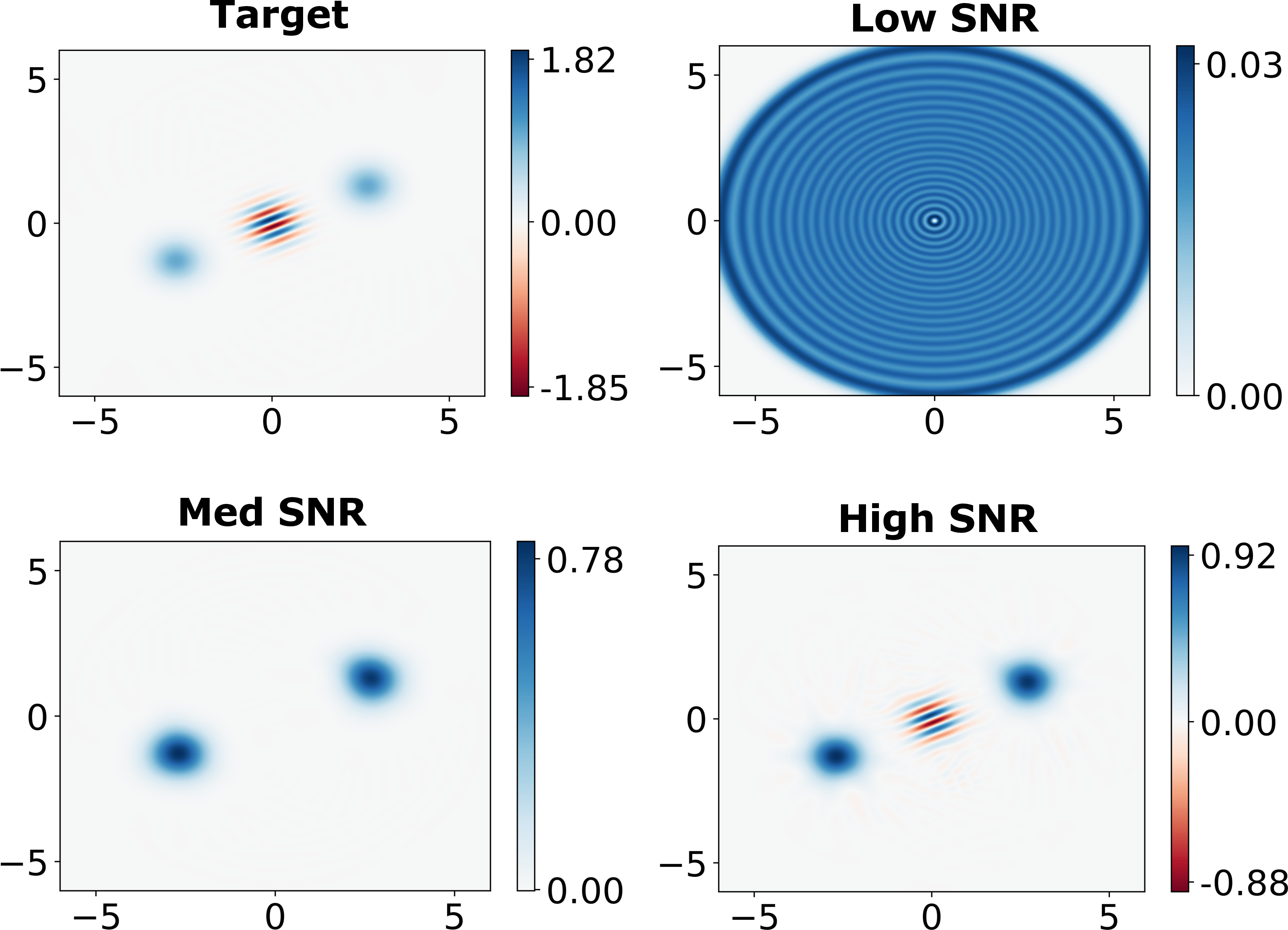 Figure 5: Wigner functions for a target cat state \Ket{\Psi_{\rm cat}} for different SNRs similar to Fig. 3. The fidelities of reconstruction in increasing order are 0.16, 0.67, and 0.85. For the case of medium SNR, the reconstruction has a 0.95 fidelity with the classical mixture \hat{\rho}_{\rm cl}. In the high SNR case, the fidelity is limited by the small number of samples considered here.
