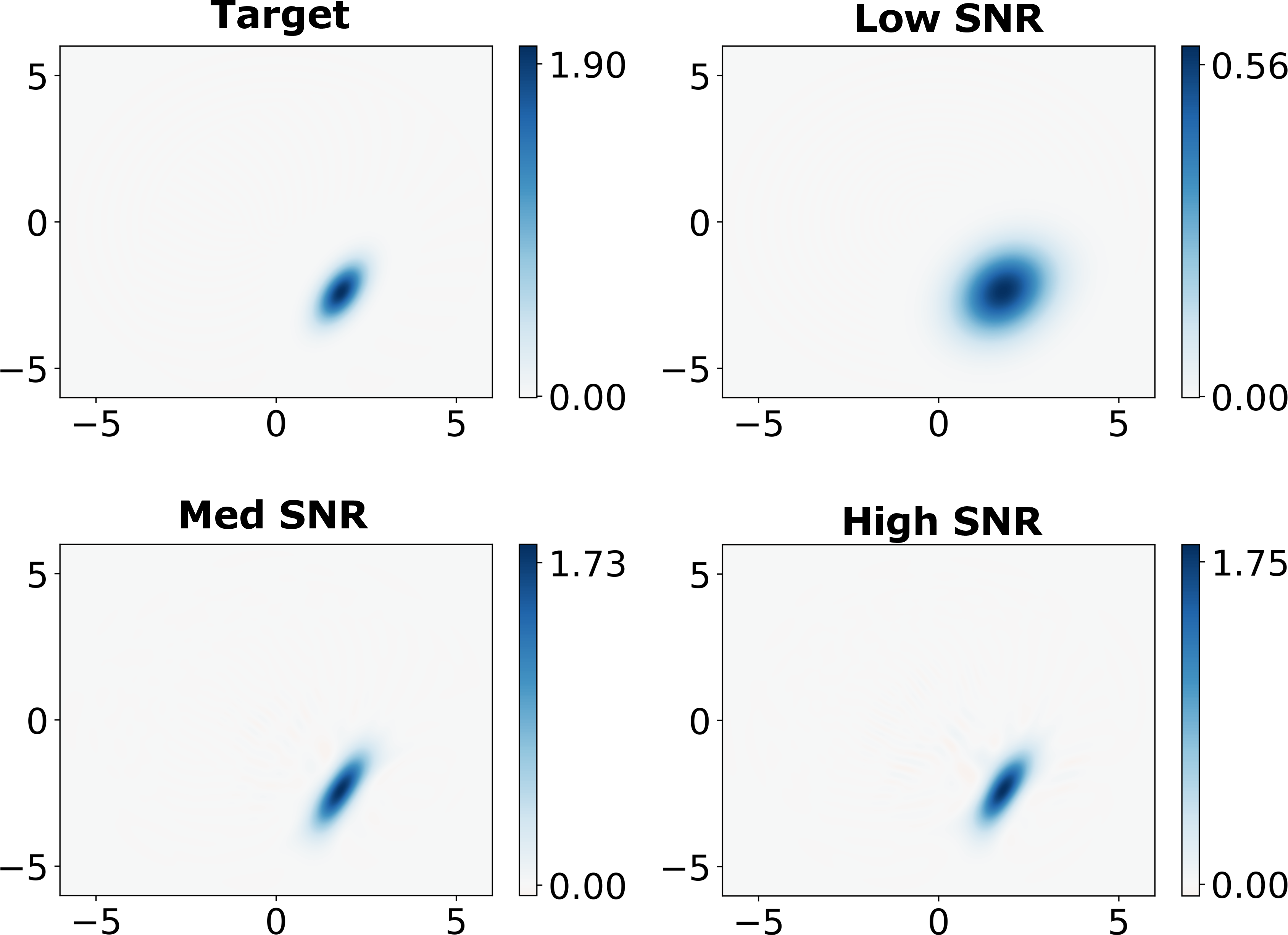 Figure 4: Similar plot as in Fig. 3 but with squeezed input with the standard deviation in the squeezed quadrature being \sigma_s^{-1} = 5 times smaller than its vacuum value. The fidelities of reconstruction in increasing order are 0.67, 0.96, 0.97.