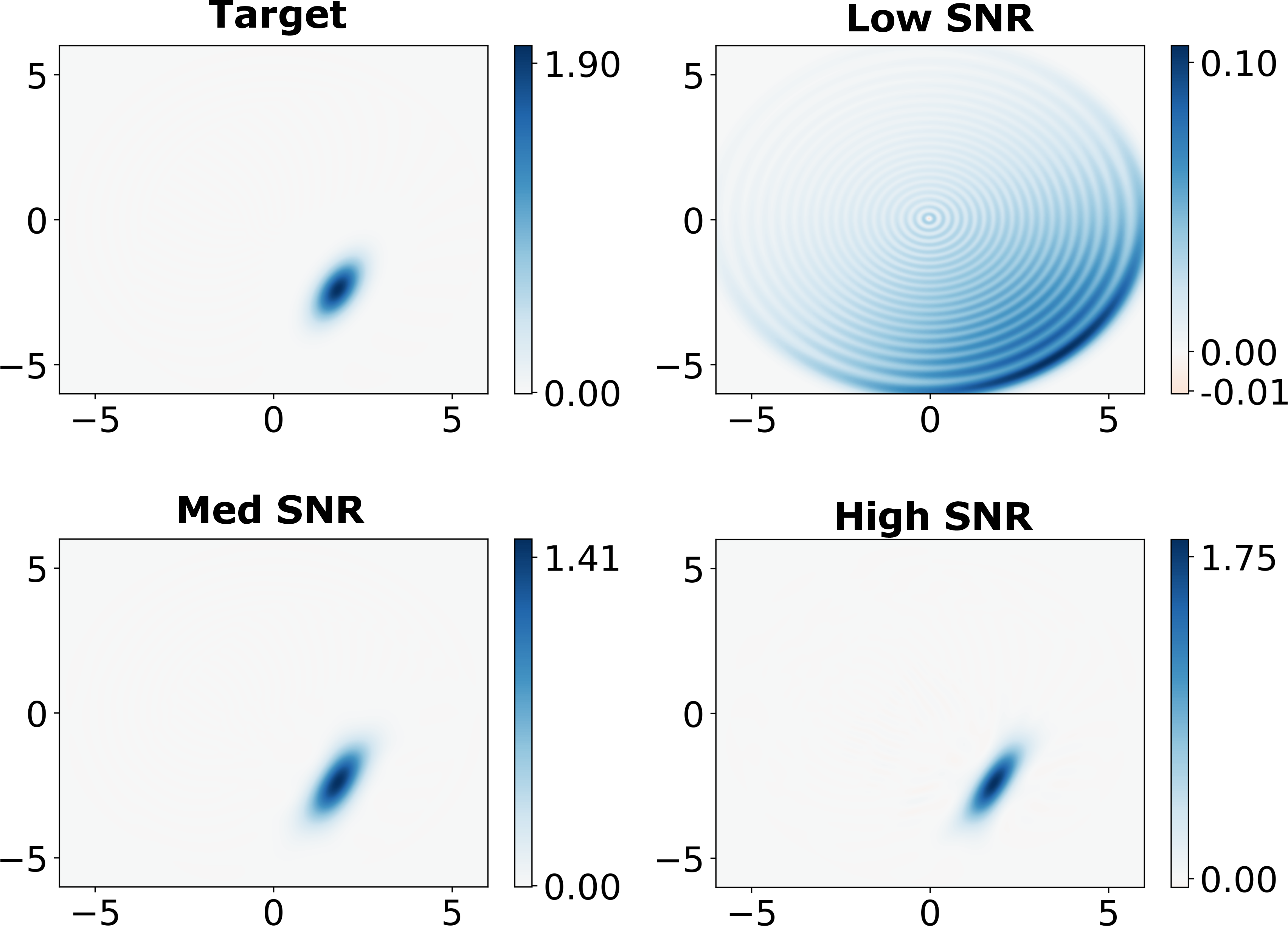 Figure 3: The Wigner functions of the target state \Ket{\Psi_{\rm coh}}, and the reconstructed outputs for \theta = 0.02\pi (Low SNR), \theta = \pi/4 (Med SNR), and \theta = 0.45\pi (High SNR), without the enhancement due to the squeezing of optical input. The fidelities of reconstruction in the increasing order of SNR are 0.21, 0.92, and 0.96.