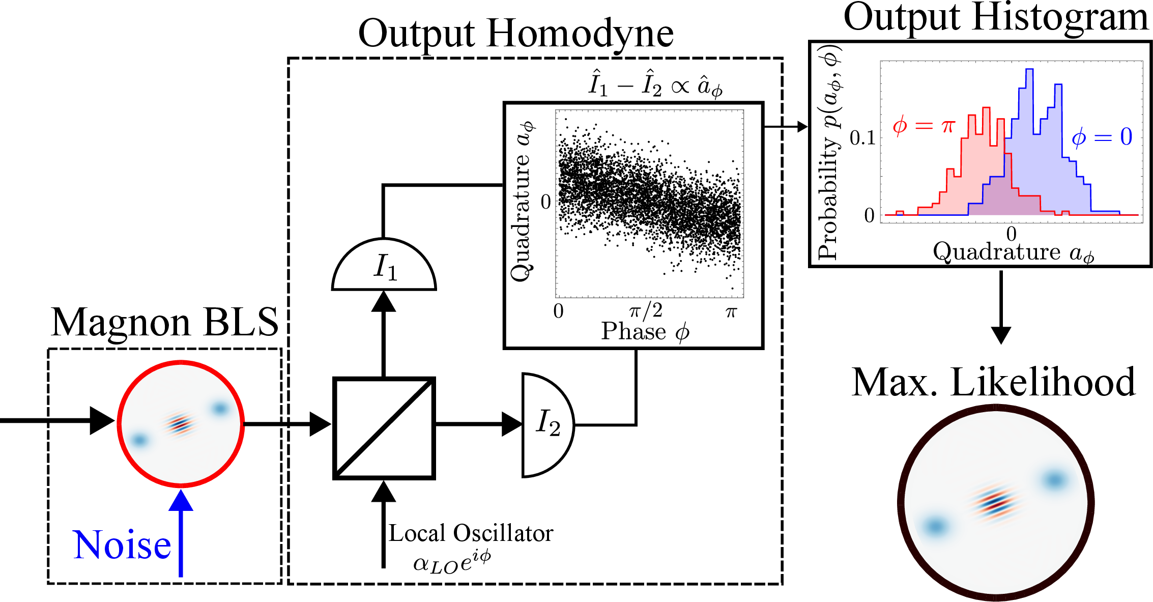 Figure 2: Schematic representation of the magnon tomography. The input light is scattered via magnons, acquiring a noisy signal which encodes the magnon state. A homodyne measurement on the output photons is performed by mixing it with a local oscillator with an amplitude \alpha_{LO}, providing amplification, and phase \phi, setting the phase of the quadrature to be measured, \hat{a}_{\phi} as defined in Eq. (2 ). A set of data corresponding to the measured values of \hat{a}_{\phi} for a given \phi is acquired by subtracting the photocurrents \hat{I}_{1} and \hat{I}_{2}. Such a set is then used in the maximum likelihood procedure explained in the text, giving an estimate of the magnon state. Data and probability histogram depicted in the figure are illustrative.