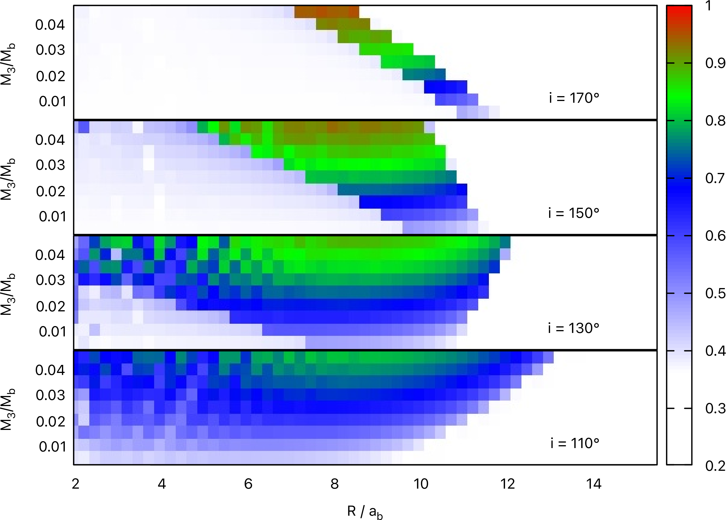 Figure 5: The colours show the maximum eccentricity of the inner binary for a three-body system for varying companion mass, M_3, and orbital radius, R, for four different initial inclinations. The inner binary is equal mass with M_{\rm b}=60\,\rm M_\odot, a_{\rm b}=10\,\rm R_\odot and e_{\rm b}=0.2 initially.