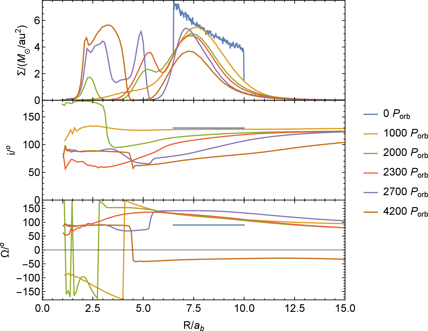Figure 2: Surface density, inclination and longitude of ascending node as a function of radius at the same times as shown in Fig. 3.