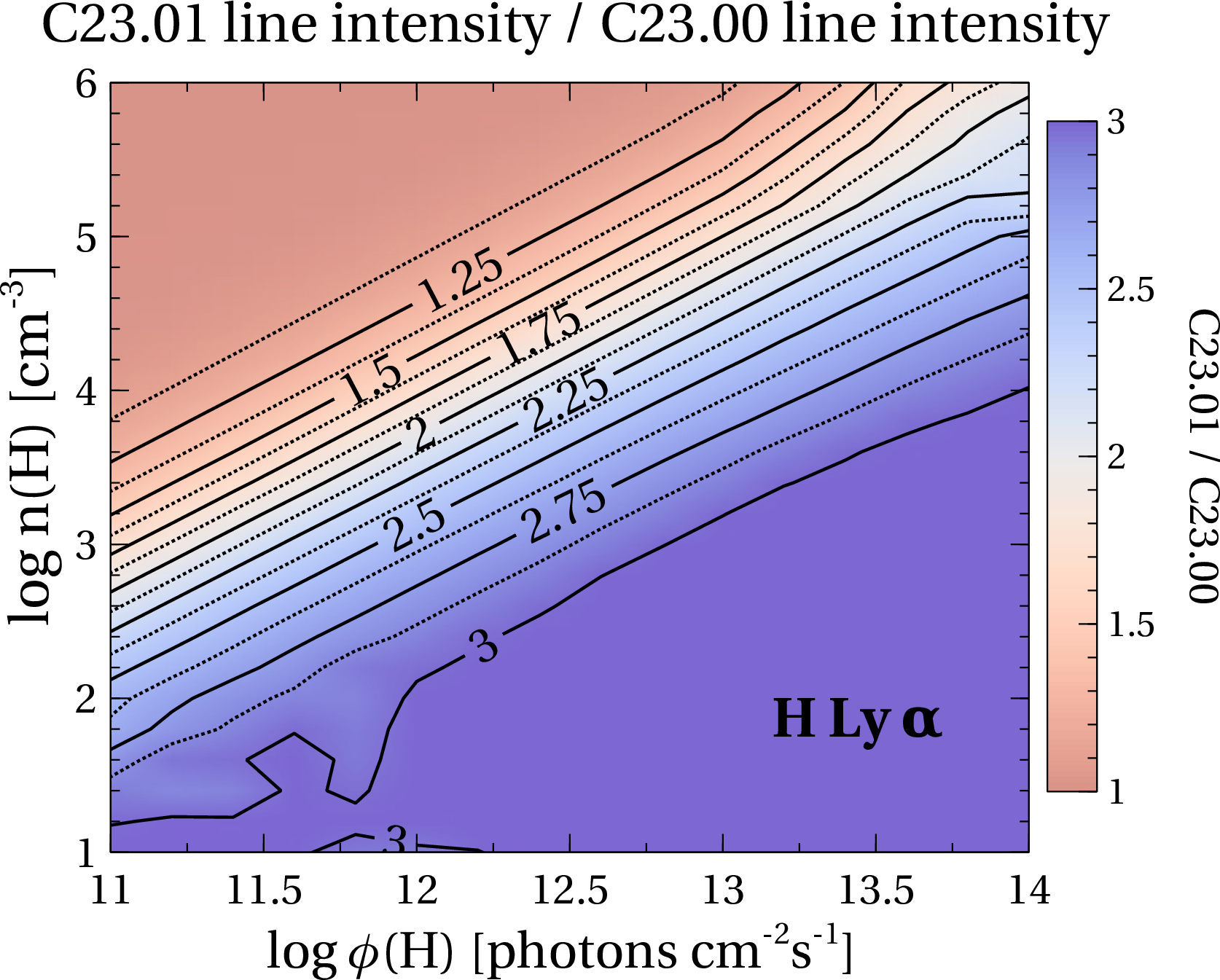 Figure 1: A contour plot of H Ly\alphaline intensity predicted by C23.01 relative to the same quantity from C23.00, for the baseline model orion_hii_open.in in the cloudy test suite. The ratio of ionizing photon flux \phi(H) to hydrogen density n(H) is effectively the ionization parameter U. The lower-right corner of the panels corresponds to high U, and the upper-left corner is low U.