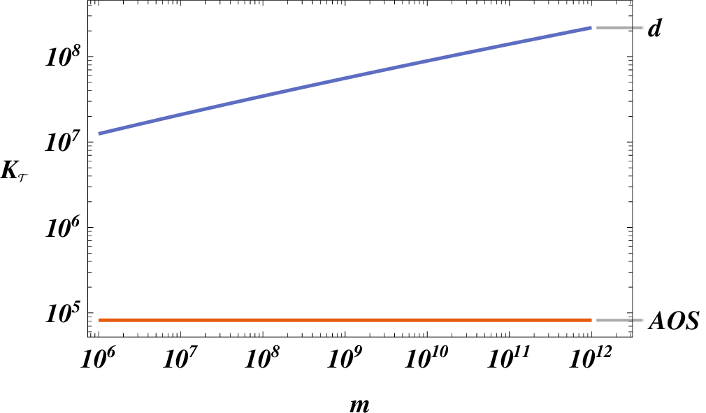 Figure 2: Plot of K_{\cal{T}} vs m for the choice of (\delta_b, \delta_c) given by Eq.(81 ) with \left(\beta_b, \beta_c\right) = \left(1/3, 1/2\right). To compare with the AOS choice, Eq.(79 ), the corresponding line is also plotted out, denoted by AOS.