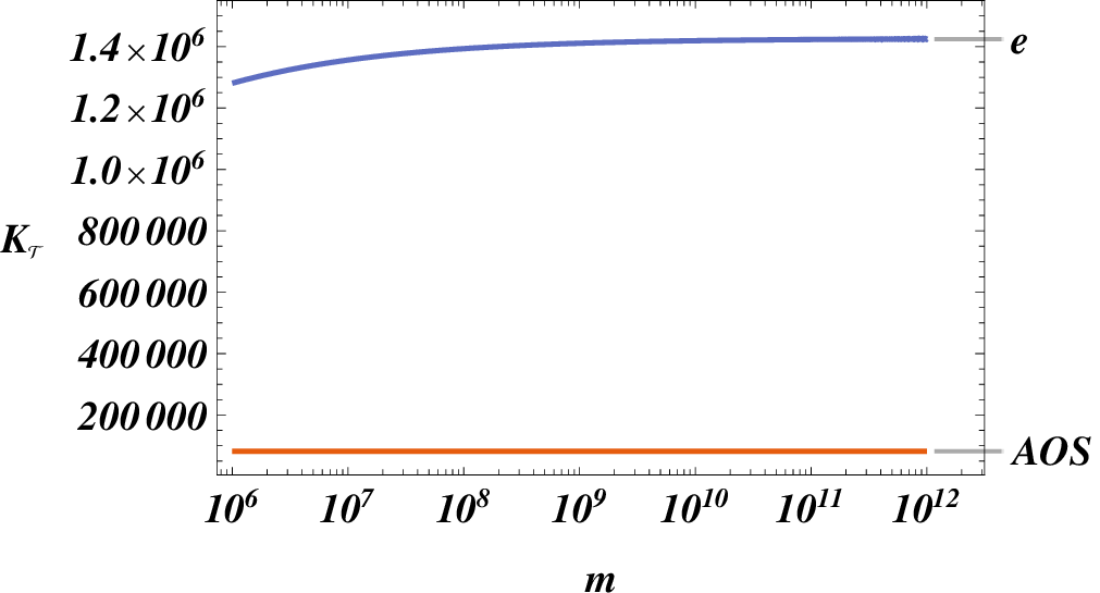 Figure 3: Plot of K_{\cal{T}} vs m for the choice of Eq.(82 ) with \left(\beta_b, \beta_c\right) = \left(1/2, 1/3\right). The AOS choice, Eq.(79 ), corresponds to the line AOS.