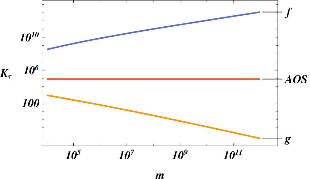 Figure 4: Plot of K_{\cal{T}} vs m. Line f corresponds to the choice of Eq.(83 ) with \left(\beta_b, \beta_c\right) = \left(1/2, 1/2\right) and line g to the choice of Eq. (84 ) with \left(\beta_b, \beta_c\right) = \left(1/4, 1/4\right).