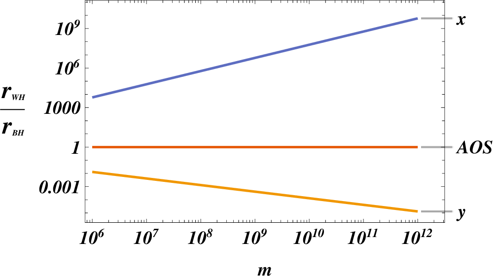 Figure 5: Plots of the ratio r_{\text{WH}}/r_{\text{BH}} vs the mass parameter m. The lines x, AOS, and y correspond to the choices of (\delta_b, \delta_c), given, respectively, by Eqs. (83 ), (2 ), and (84 ).