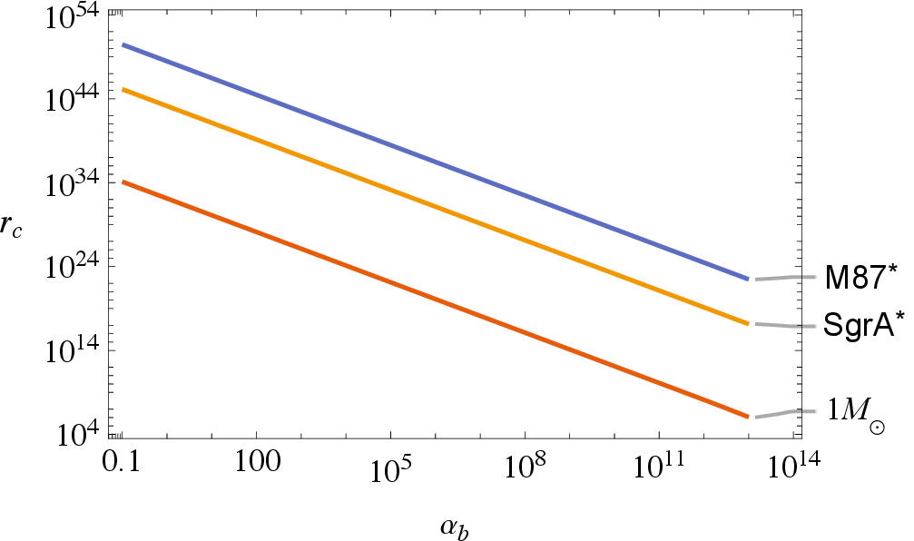Figure 6: Plots of the critical radius r_c vs \alpha_b for a solar mass and Sagittarius A^* and M87^* BHs, respectively.
