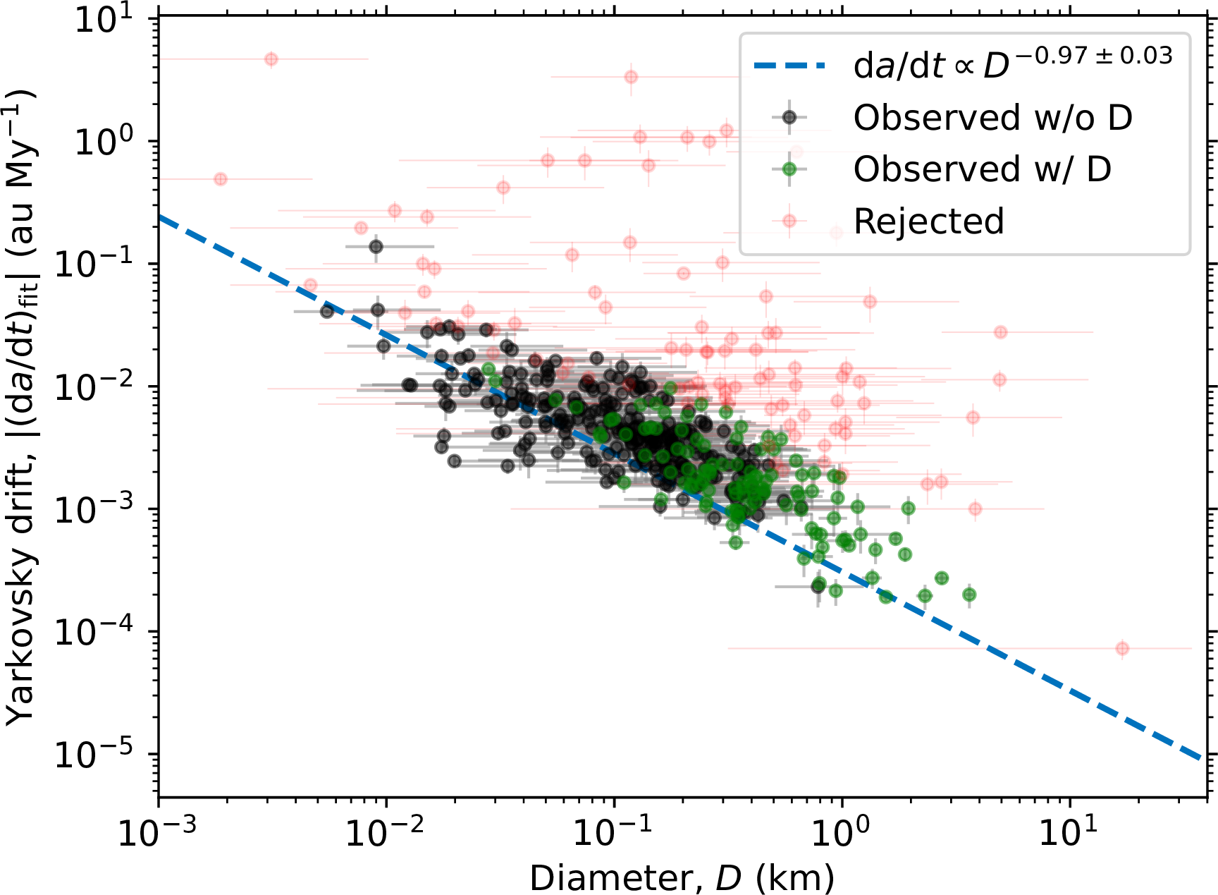 Figure 4: Distribution of the accepted Yarkovsky effect detections in the plane (D, |(\text{d}a/\text{d}t)_{\text{fit}}|). Green points are NEAs for which an estimate of the diameter is available, while black points are those for which the physical model is used. The error bars in the diameter are represented by using the 15-th and 85-th percentile of the diameter distribution (see Sec. 2.2.2), which roughly correspond to the 1-\sigma uncertainty in the case the diameter is estimated. The error bars in the semi-major axis drift represent the 1-\sigma uncertainty obtained by the conversion of A_2, that has been estimated with orbit determination. The dashed blue line represents the fit with a function of the form \alpha \times D^\beta. Red points are detections with \text{S}/\text{N} \geq 3 that are considered spurious, hence rejected by our procedure.