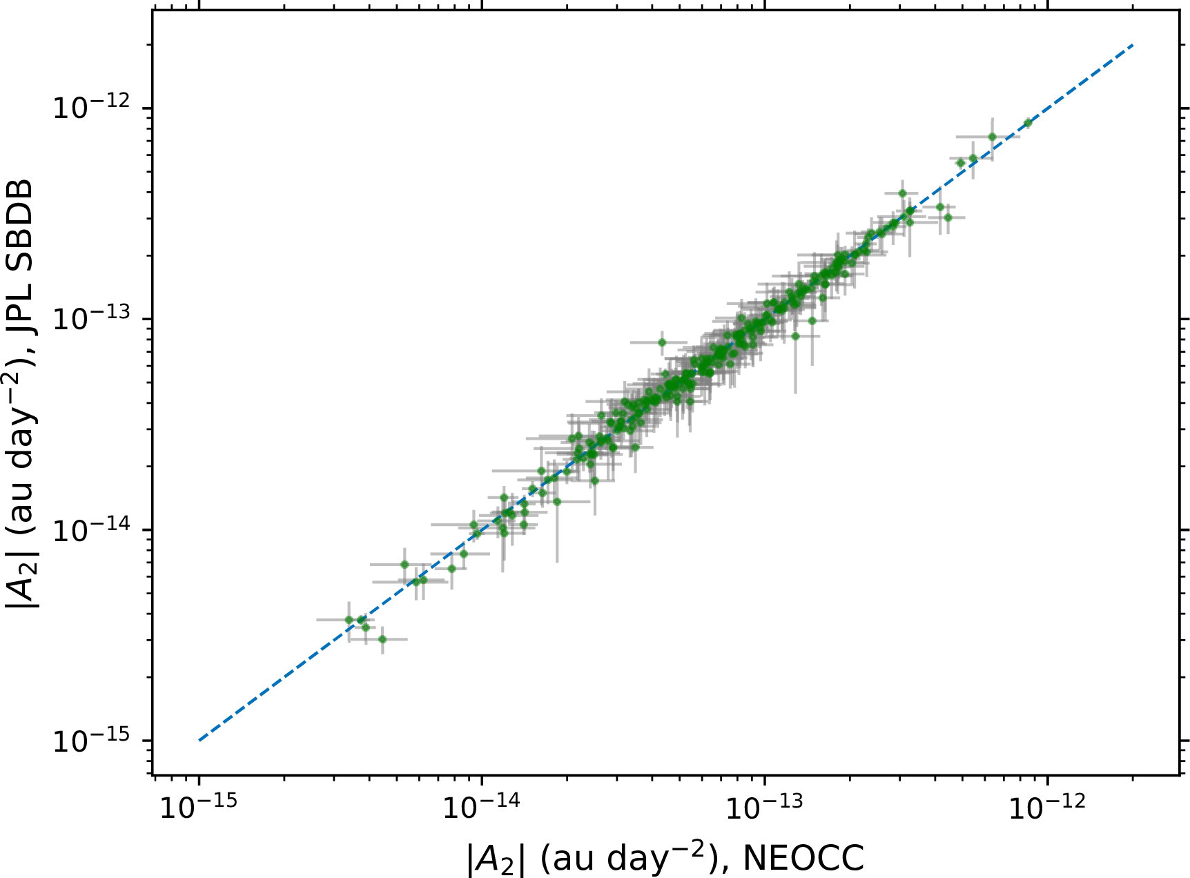 Figure 6: Distribution of the common A_2 measurements found in this work and at the JPL SBDB. The blue dashed line is the diagonal.