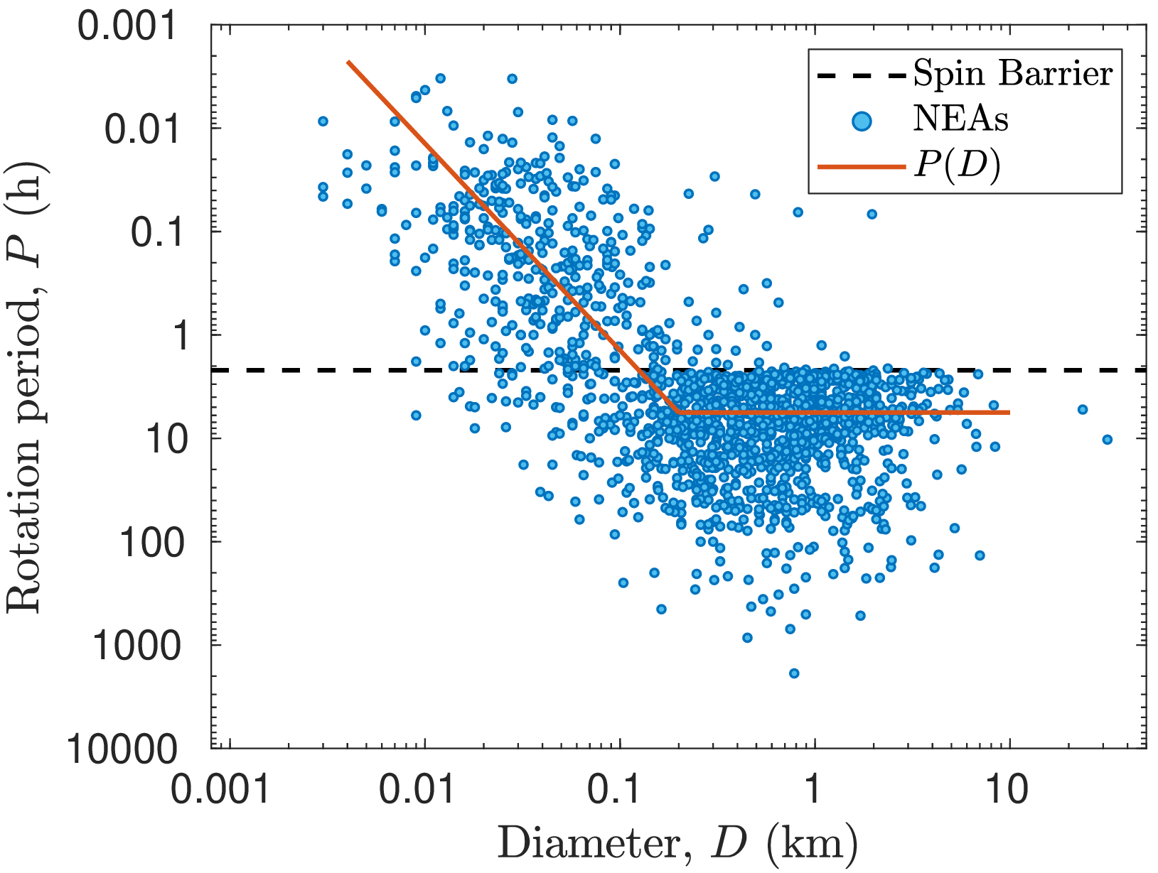 Figure 1: Distribution of the rotation period measurements of NEAs extracted from LCDB, together with the rotational disruption limit of 2.2 h and the dependence of P(D) on the diameter.