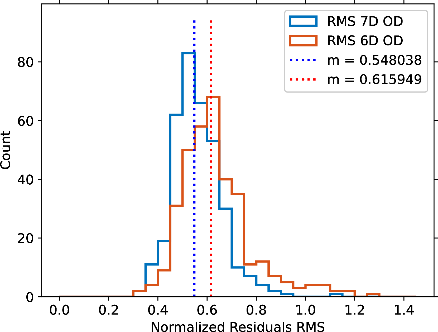 Figure 2: Distribution of the RMS of the normalized residuals for the NEAs with a positive Yarkovsy effect detection. The blue (red) histogram represents the RMS of the normalized residuals obtained with (without) the Yarkovsky effect included in the dynamical model. The dashed vertical lines correspond to the median of the two distributions, where the numerical value is reported in the legend.