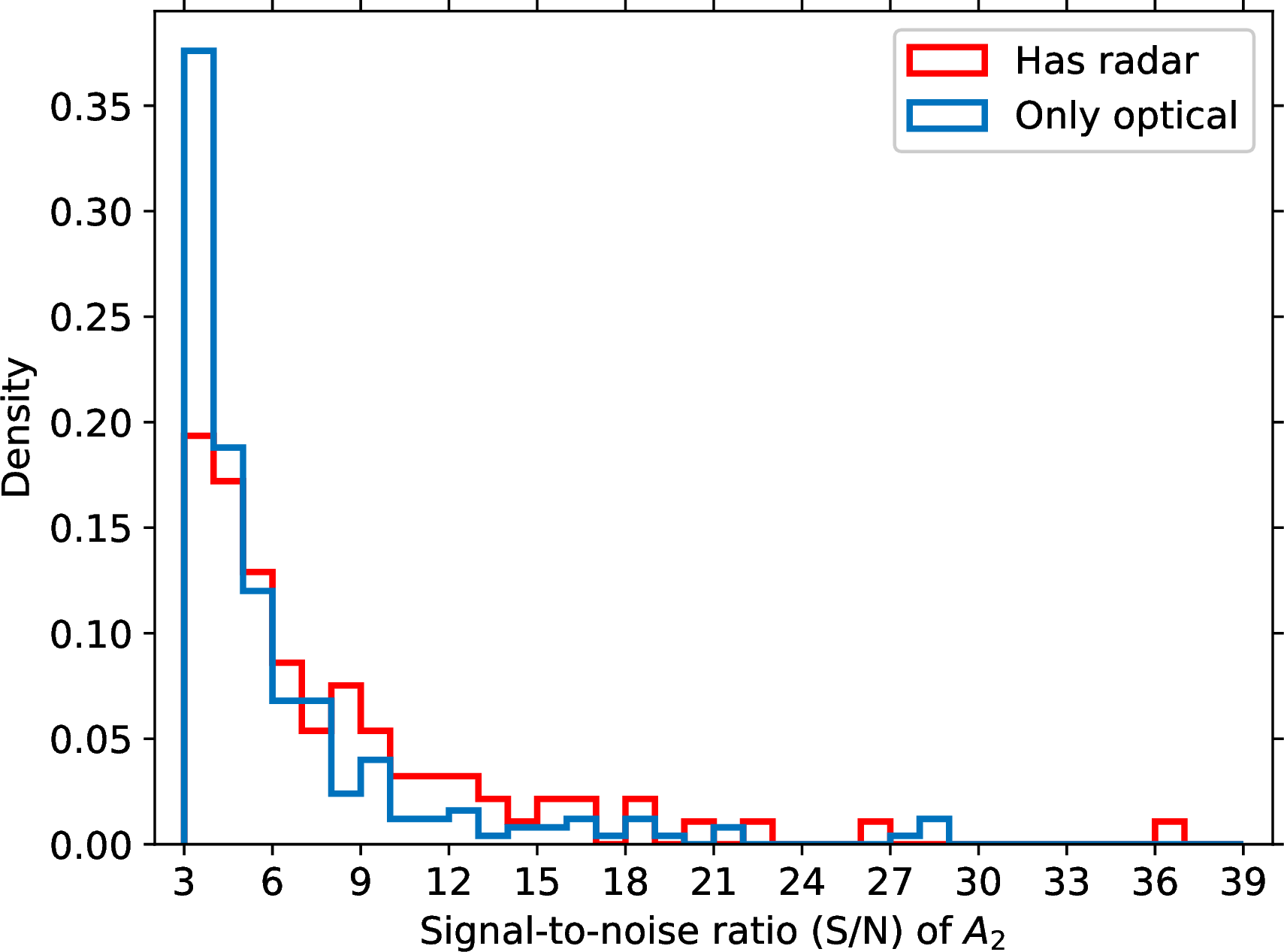 Figure 3: Distribution of the S/N of the accepted Yarkovsky effect detections, obtained with equi-spaced bins of width equal to 1. NEAs with only optical observations are represented in the blue histogram, while the red histogram refers to NEAs observed also with radar.