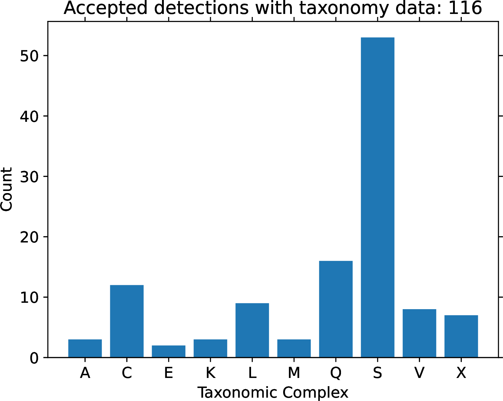 Figure 5: Taxonomy distribution of the accepted Yarkovsky effect detections. Data about the taxonomic complex were retrieved from the SsODNet database [31].