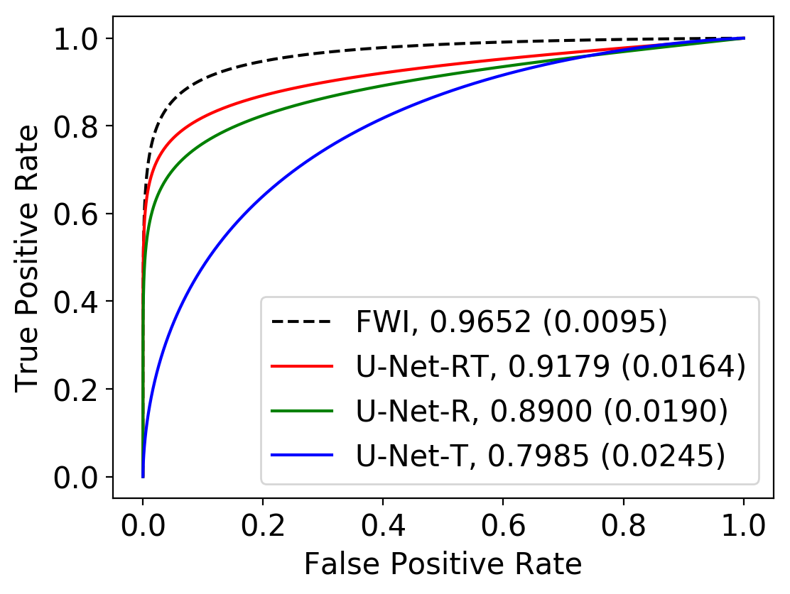 Figure 4: ROC curves and AUC values of the numerical observers using the SOS estimates generated by the U-Net-RT, U-Net-R, U-Net-T, and FWI as inputs. Bracketed numbers indicate the standard error for AUC estimations.