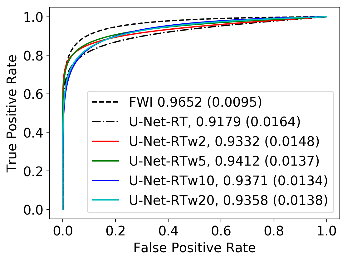 Figure 6: ROC curves for fine-tuned U-Net-RT using WMSE loss function: U-Net-RTw2, U-Net-RTw5, U-Net-RTw10, and U-Net-RTw20, along with FWI and U-Net-RT for comparison. Bracketed numbers indicate the standard error for AUC estimations.