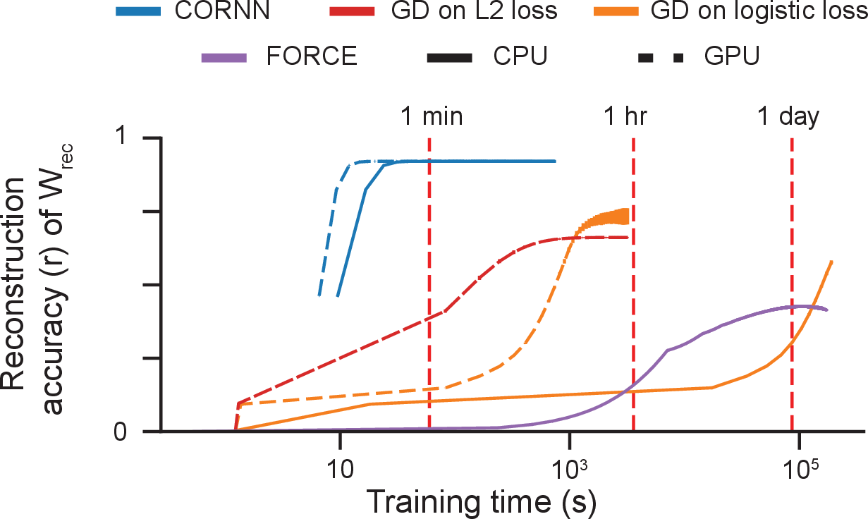 Figure 3: CORNN reduces training times by several orders of magnitude. The plots illustrate the relationship between reconstruction accuracy (Pearson’s correlation coefficient between ground truth and inferred weights) and training time, measured in seconds on a log scale. The FORCE approach (here, on firing rates) is the default method in neuroscience literature for dRNN training [24], [25], [28], [29]. Parameters: \alpha = 0.1, n_{\rm rec} = 5000, T = 30000. No input. \epsilon^{\rm conv} \sim \text{Poisson}(10^{-3}), \epsilon^{\rm input} \sim \mathcal{N}(0,10^{-4}). Lines: median. Error bars: s.d. over 7 networks.