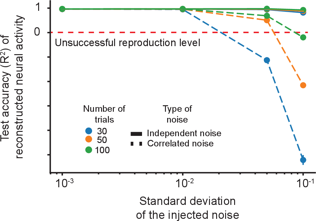 Figure 17: Correlated noise presents a challenge for CORNN, which can be mitigated by increasing the data size. Same as in Figure 5, but with the fully observed network and varying levels of injected random and correlated noise (for details, see Section 8.3).