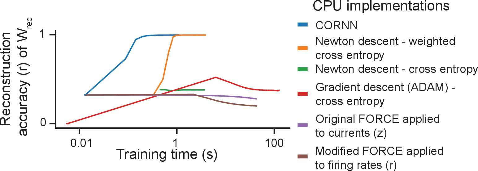 Figure 9: CORNN is robust to non-Gaussian noise injections. Same as in Figure 8, but with parameters: \alpha = 0.1, n_{\rm rec} = 200, T = 1500, No input. \epsilon^{\rm conv} \sim \text{Poisson}(10^{-1}), \epsilon^{\rm input} \sim \text{Poisson}(10^{-2}).