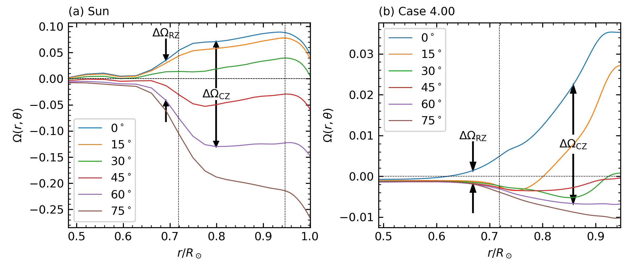 Figure 4: Relative rotation rate \Omega, plotted along radial lines for (a) the Sun and (b) the strong-field Case 4.00. Six radial cuts of \Omega are plotted, equally spaced in latitude by 15^\circ between 0^\circ and 75^\circ. In panel (a), the x-axis is extended slightly, since the simulations only extend to r_{\rm{out}}=0.947R_\odot. In both panels, the vertical arrows represent the values of \Delta\Omega_{\rm{RZ}} and \Delta\Omega_{\rm{CZ}}. In this figure (and in all radial plots in subsequent figures), the thin vertical lines denote the locations of r_0 and r_{\rm{out}}.