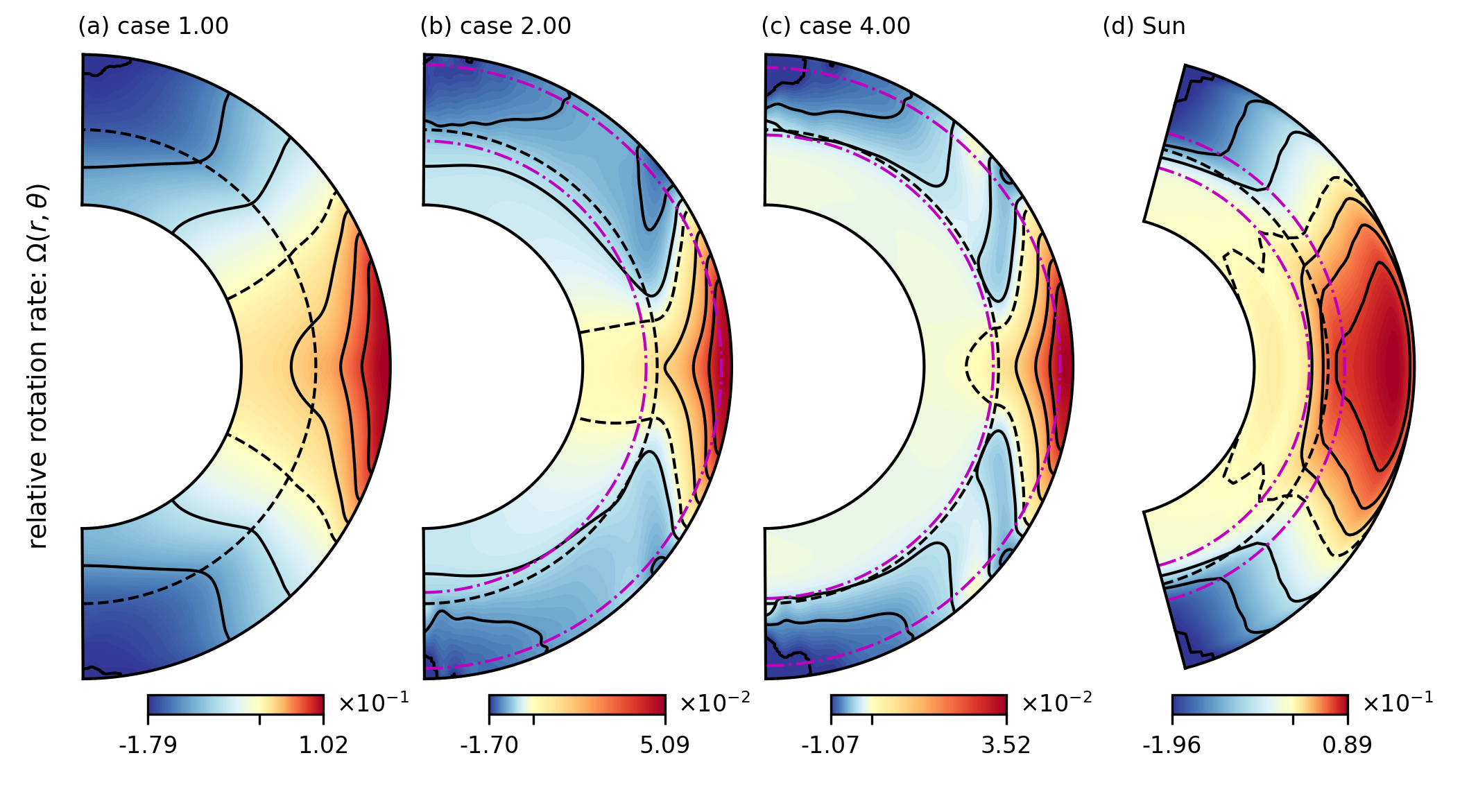 Figure 3: Relative rotation rate \Omega for (a)–(c) simulations in each of the three dynamo regimes and (d) the Sun, plotted in color in the meridional plane. Each colormap is bi-linear: positive values (red tones) are normalized separately from negative values (blue tones). The minimum and maximum saturation ticks are labeled on the colorbar, while the zero tick is unlabeled. Overplotted, there are three equally spaced positive and negative solid contours. The zero contour is dashed. The dashed black curves shows the location of r_0 and for (b)–(d), the dash-dotted magenta curves show the boundaries of the tachocline, r_t\pm \Gamma/2. The solar rotation rate is from a helioseismic inversion of GONG data averaged from 1995 to 2009 [53], [54]. To arrive at the non-dimensional, relative rotation rate \Omega for the Sun, we define \Omega_\odot\equiv2.70\times 10^{-6}\;{\rm rad\;s^{-1}} (or \Omega_\odot/2\pi=430 nHz), which is roughly the solid-body rotation rate of the solar RZ. We then subtract \Omega_\odot from the inverted rotation rate (which is given dimensionally, in the non-rotating frame) and divide by \Omega_\odot.