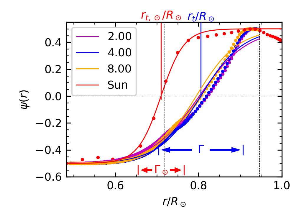 Figure 5: Scatter plots showing the \psi profiles [Equation 20 ] for a weak-, medium-, and strong-field case, as well as the Sun. Corresponding line plots show the function (1/2)\tanh[2(r-r_t)/\Gamma] which is the best fit to \psi. Various lines and arrows indicate the values of r_t and \Gamma for Case 4.00 and the Sun.